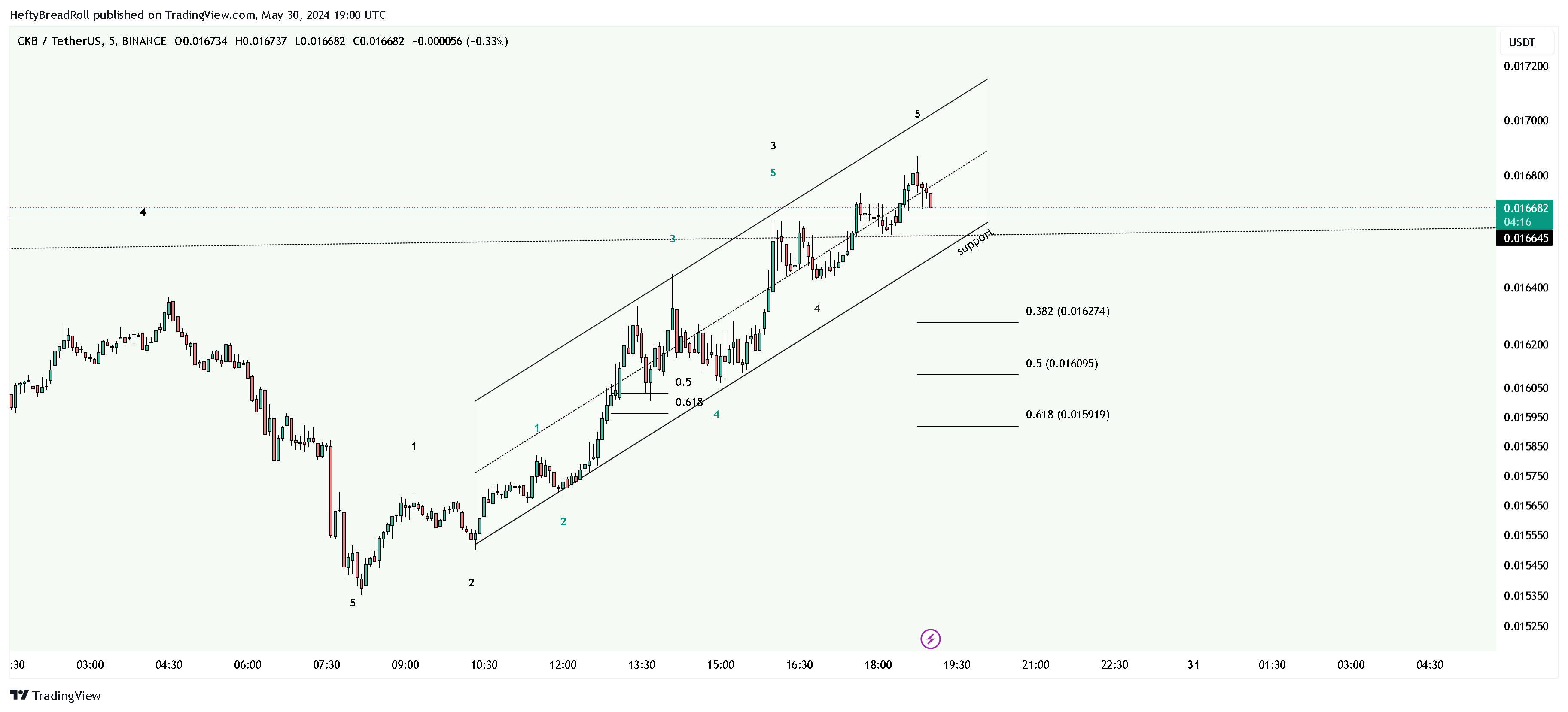 BINANCE:CKBUSDT Chart Image by HeftyBreadRoll