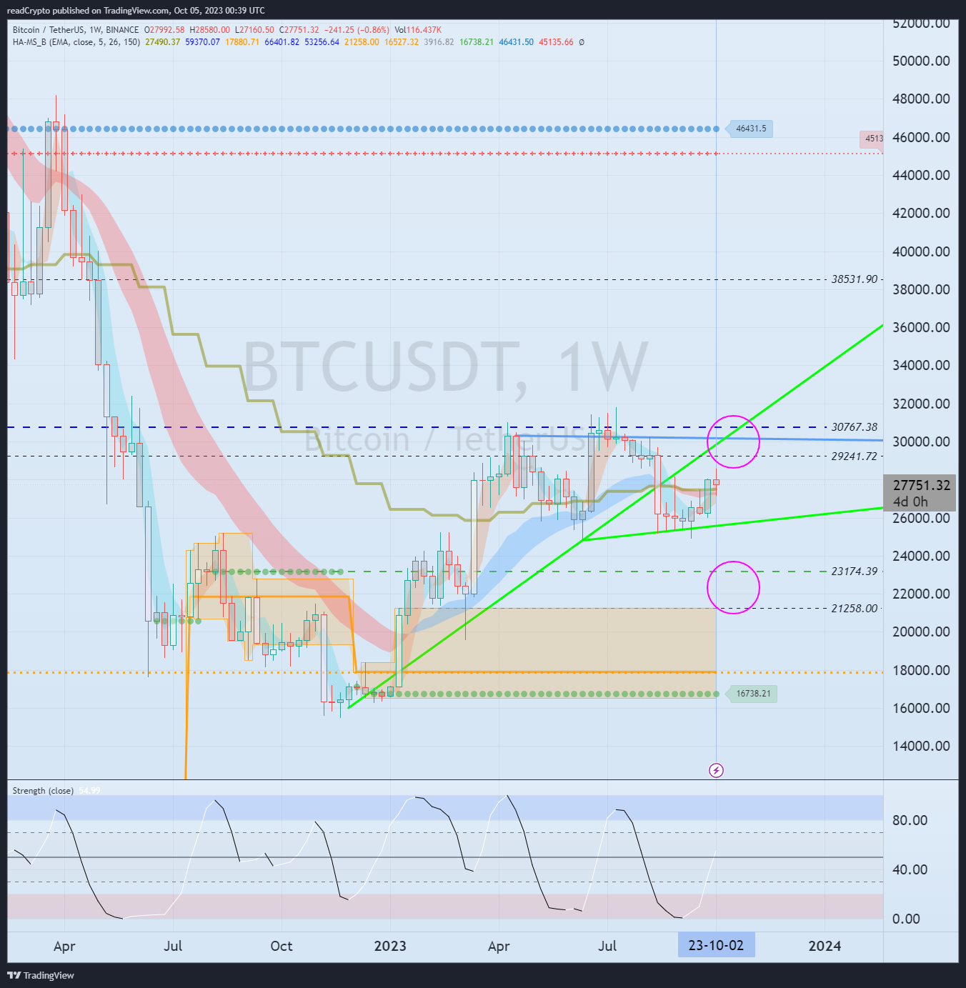BINANCE:BTCUSDT Chart Image by readCrypto