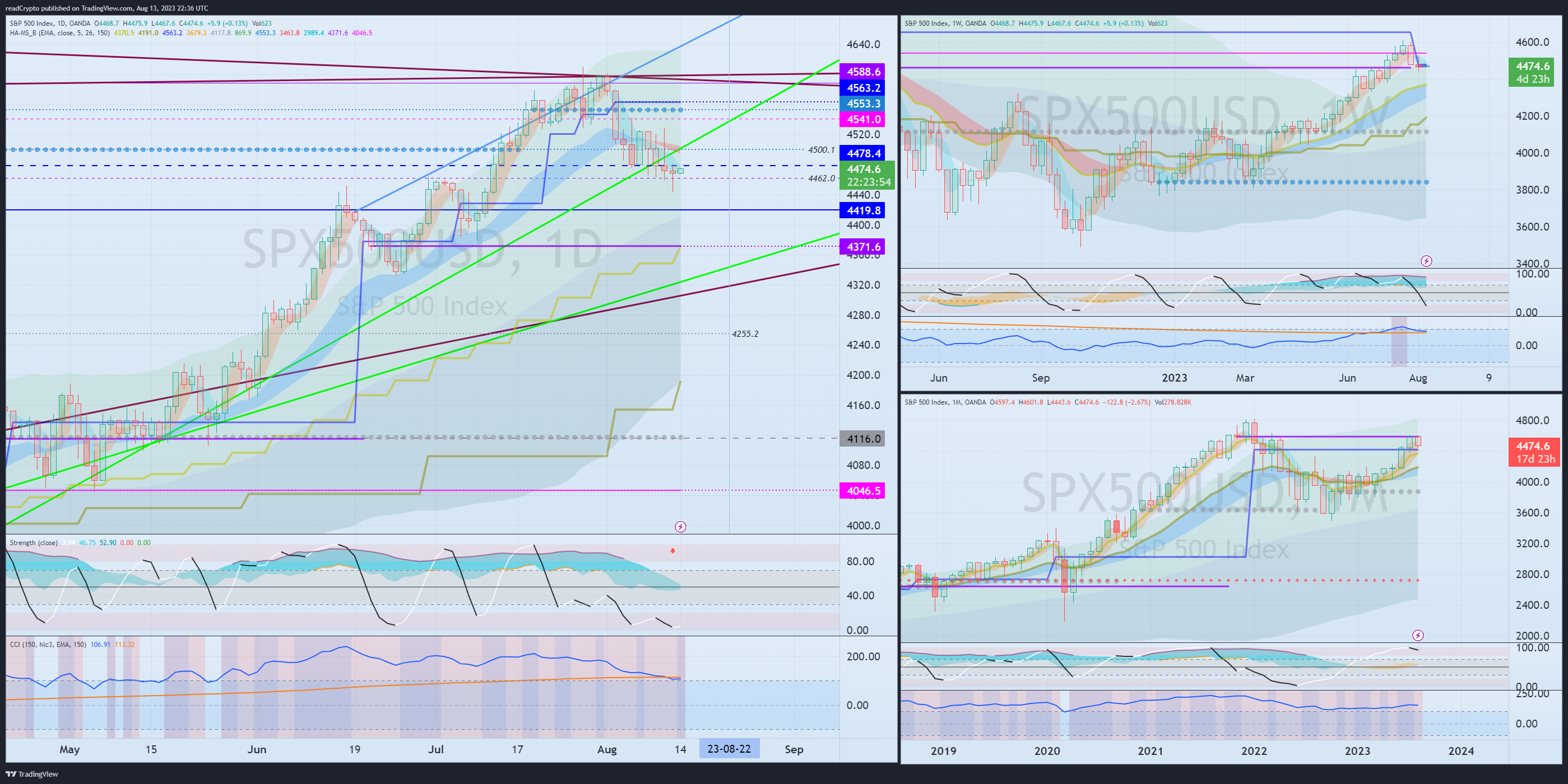 OANDA:SPX500USD Chart Image by readCrypto