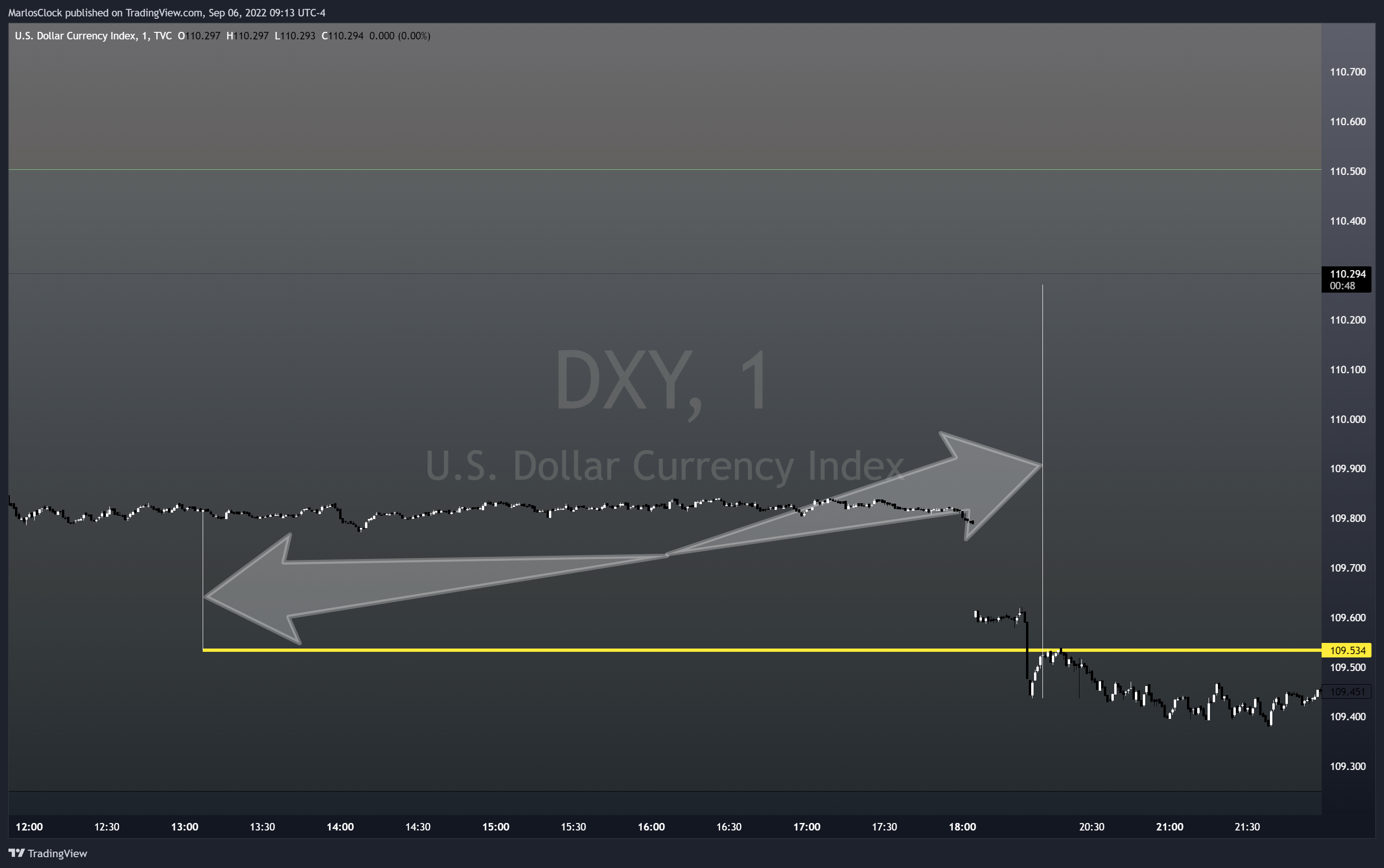 TVC:DXY Chart Image by Nicklaus68