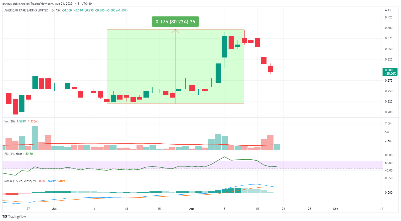 ASX:ARR Chart Image by zAngus