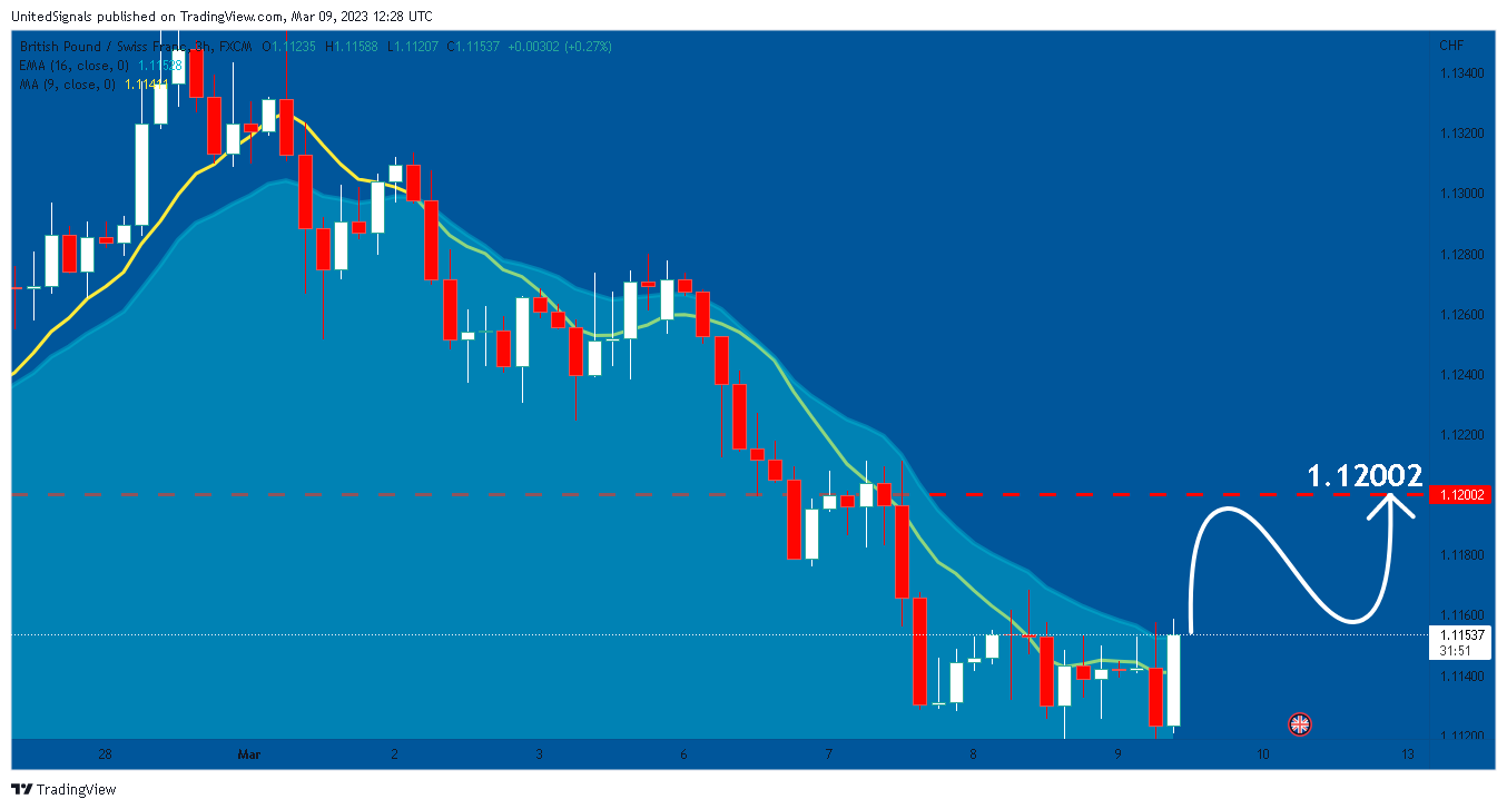 FX:GBPCHF Chart Image by UnitedSignals
