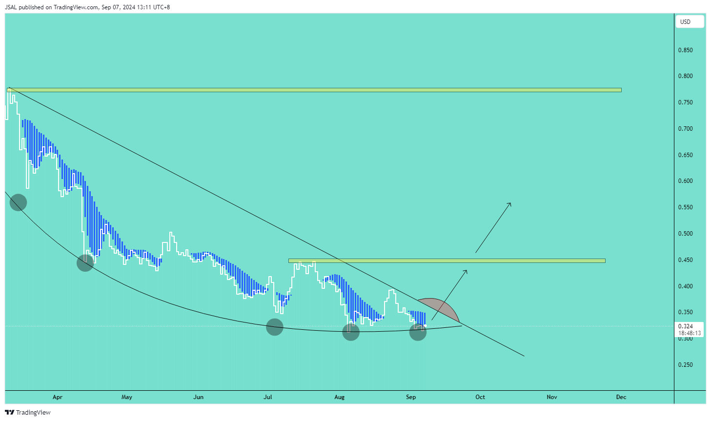 BINANCE:ADAUSD Chart Image by JSAL