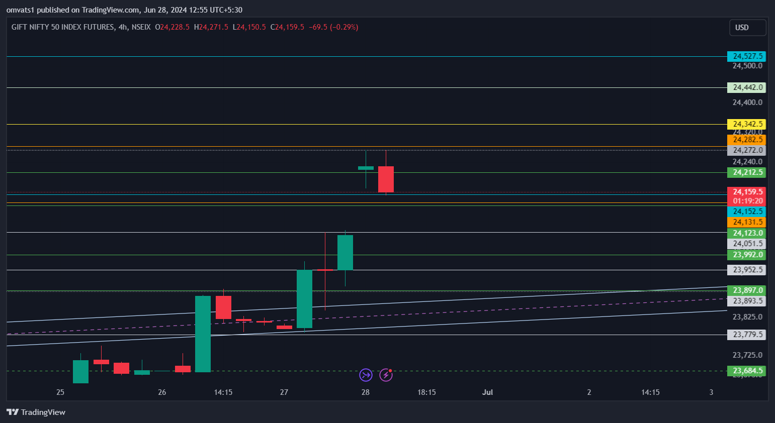 NSEIX:NIFTY1! Chart Image by omvats1