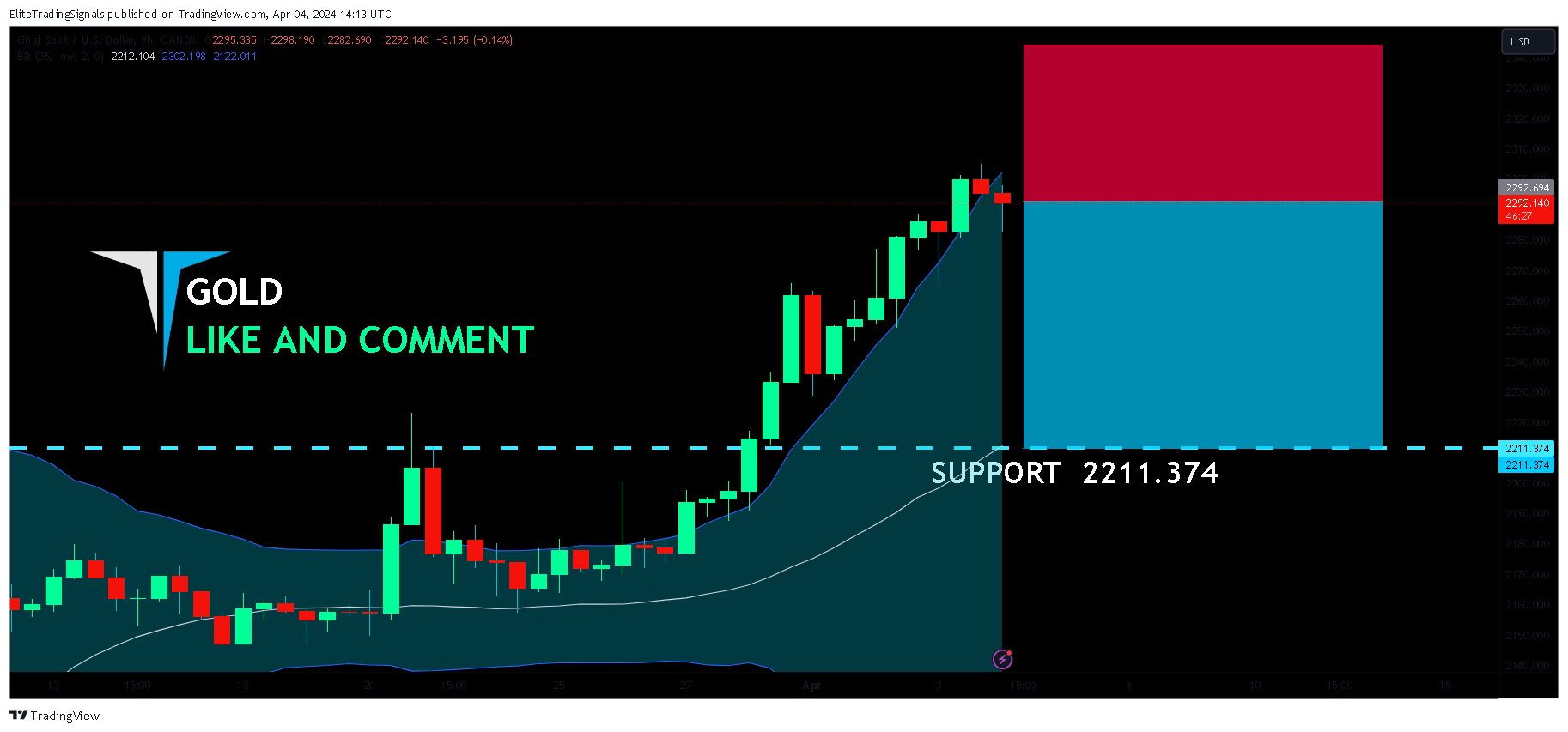 OANDA:XAUUSD Chart Image by EliteTradingSignals