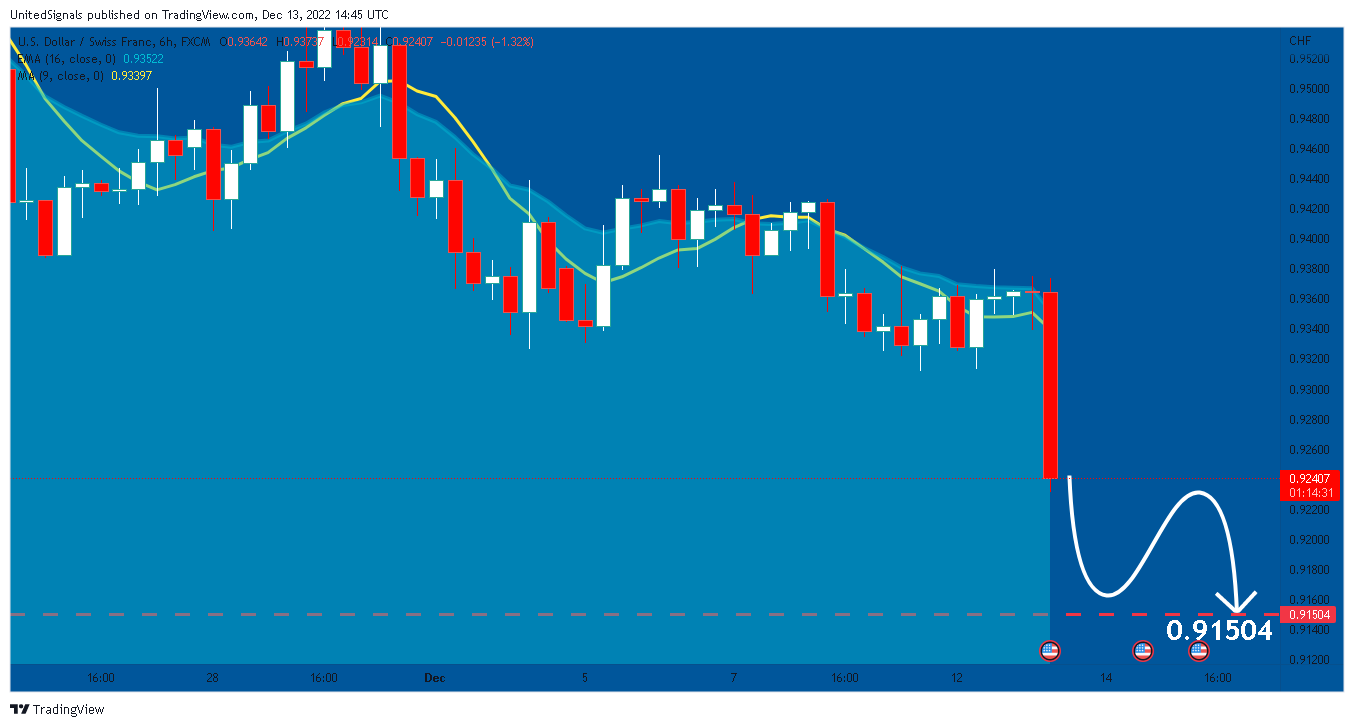 FX:USDCHF Chart Image by UnitedSignals