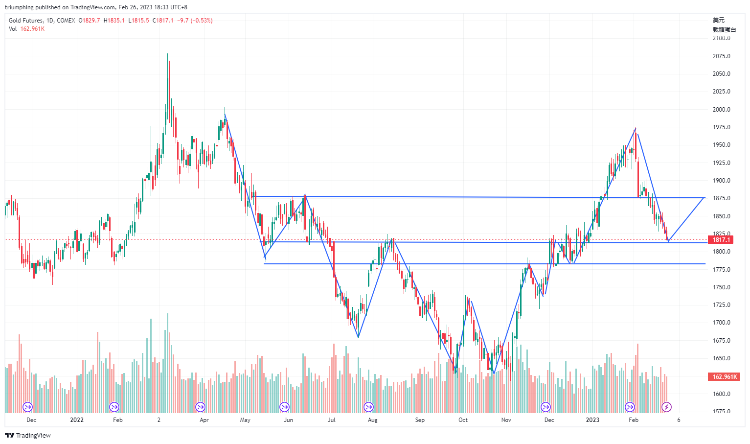 COMEX:GC1! Chart Image by triumphing