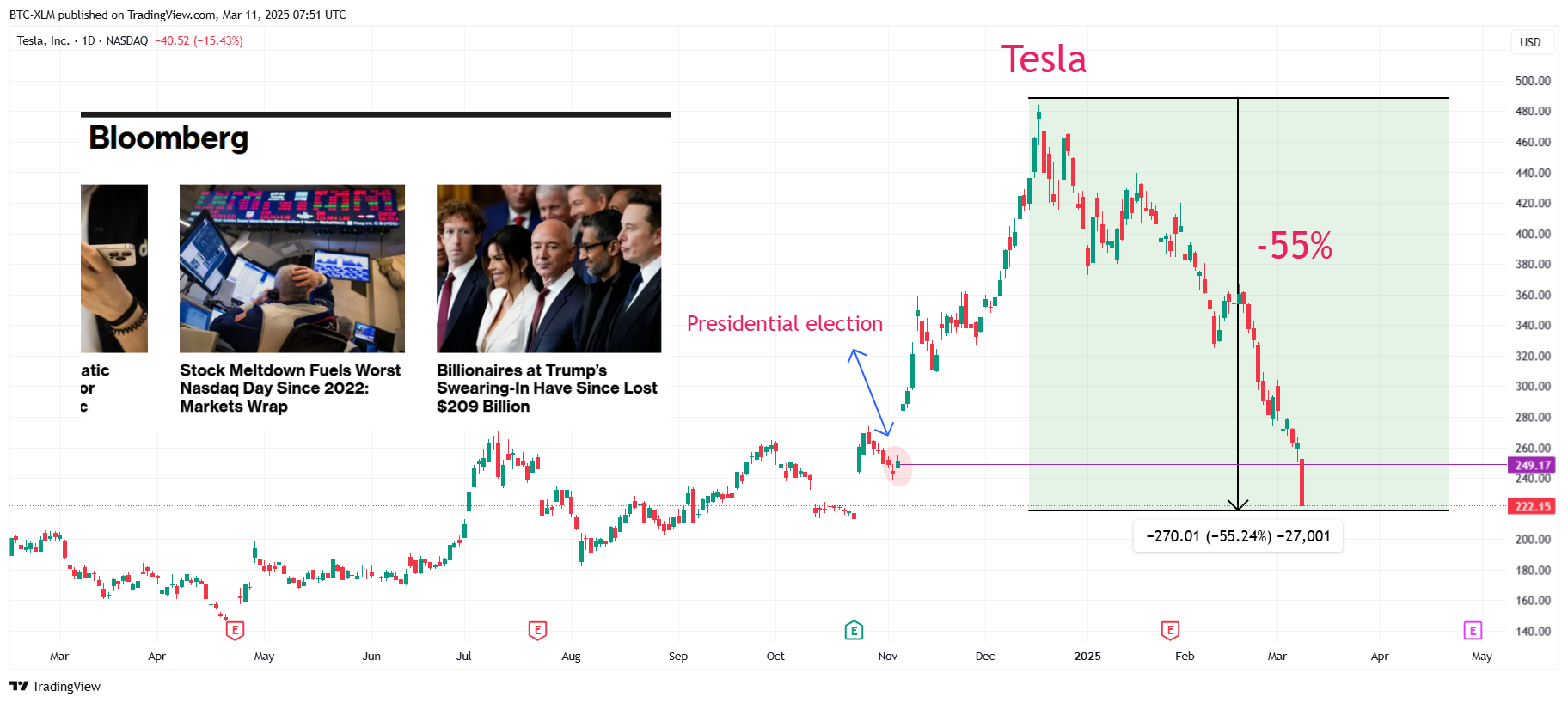 BATS:TSLA Chart Image by BTC-XLM