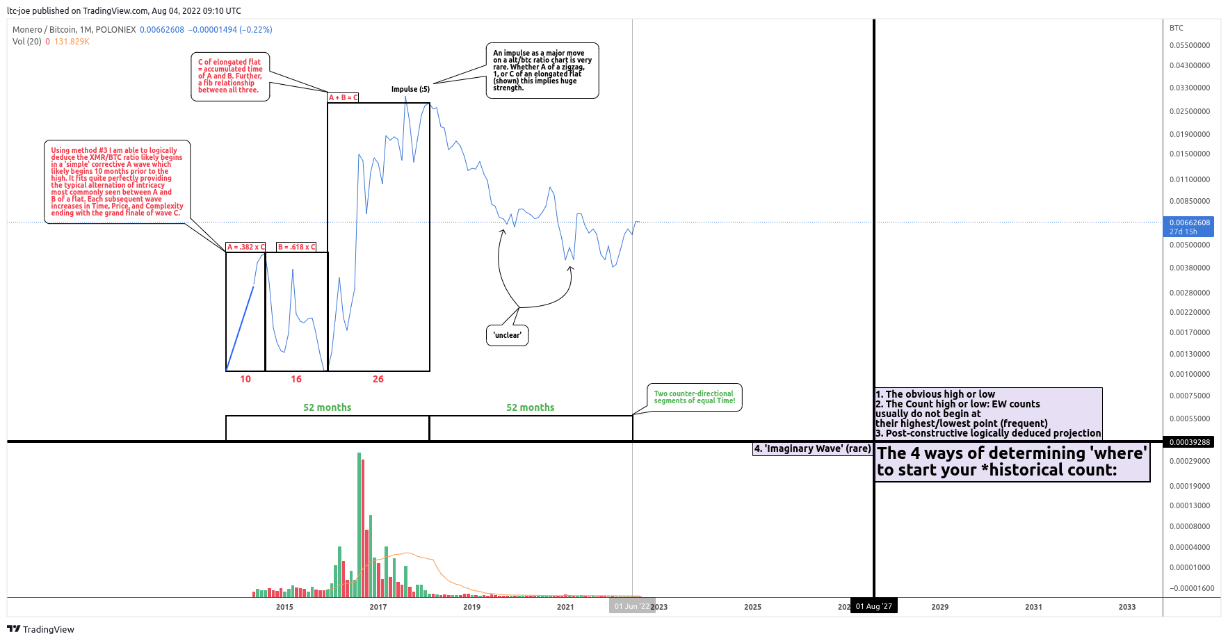 POLONIEX:XMRBTC Chart Image by ltc-joe