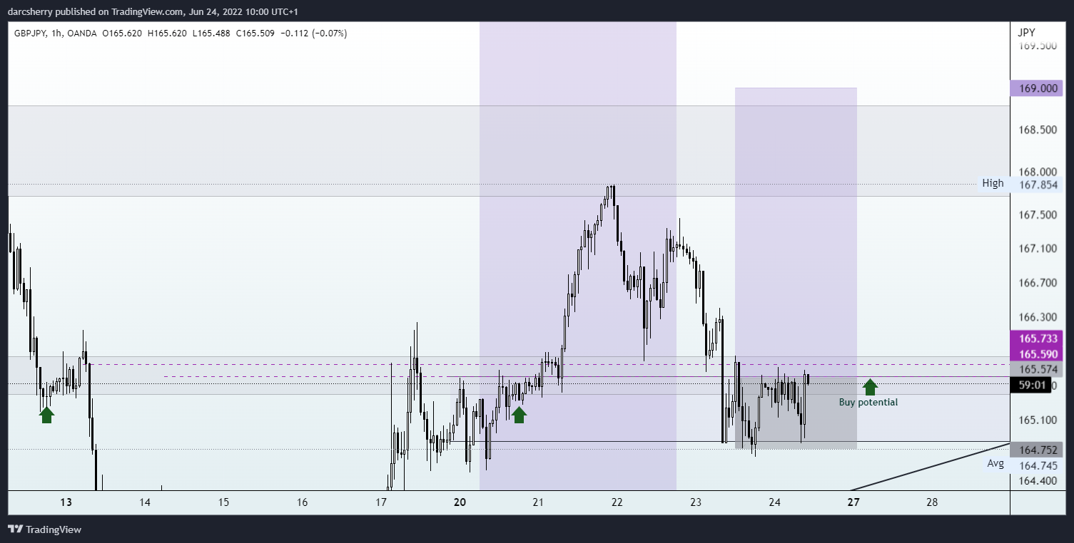 OANDA:GBPJPY Chart Image by darcsherry