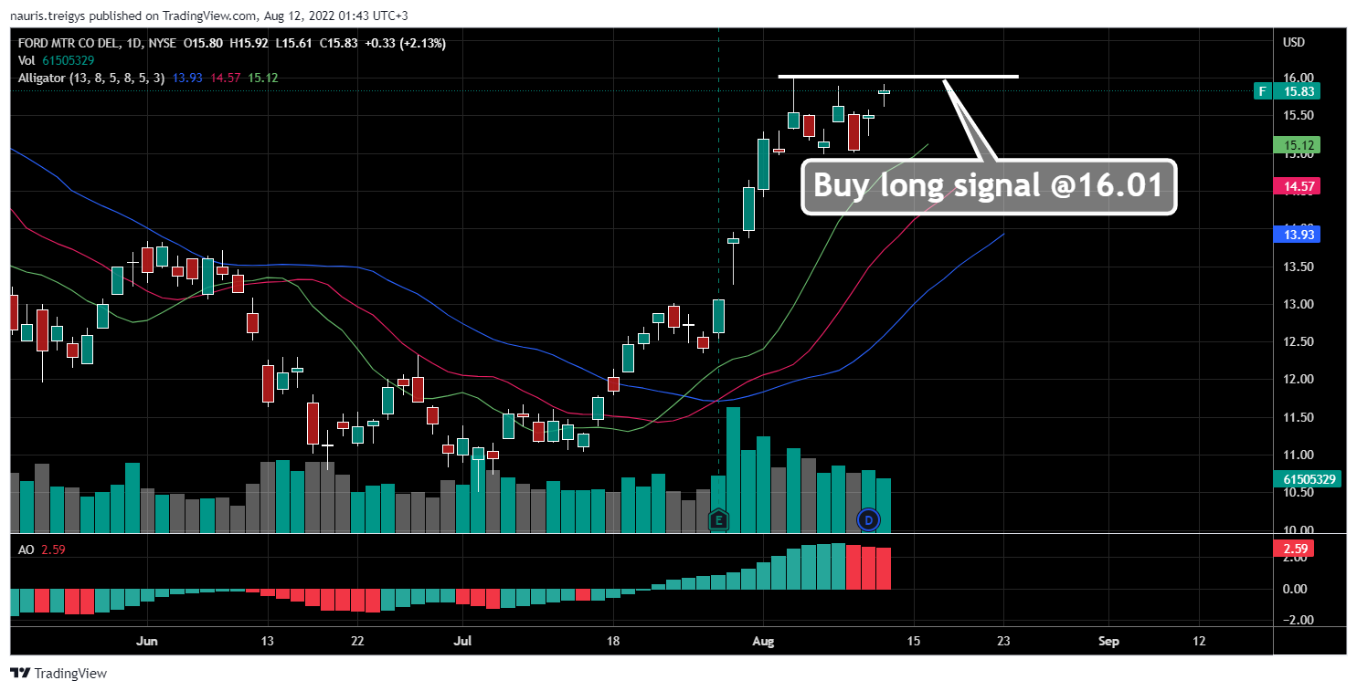 NYSE:F Chart Image by nauris.treigys