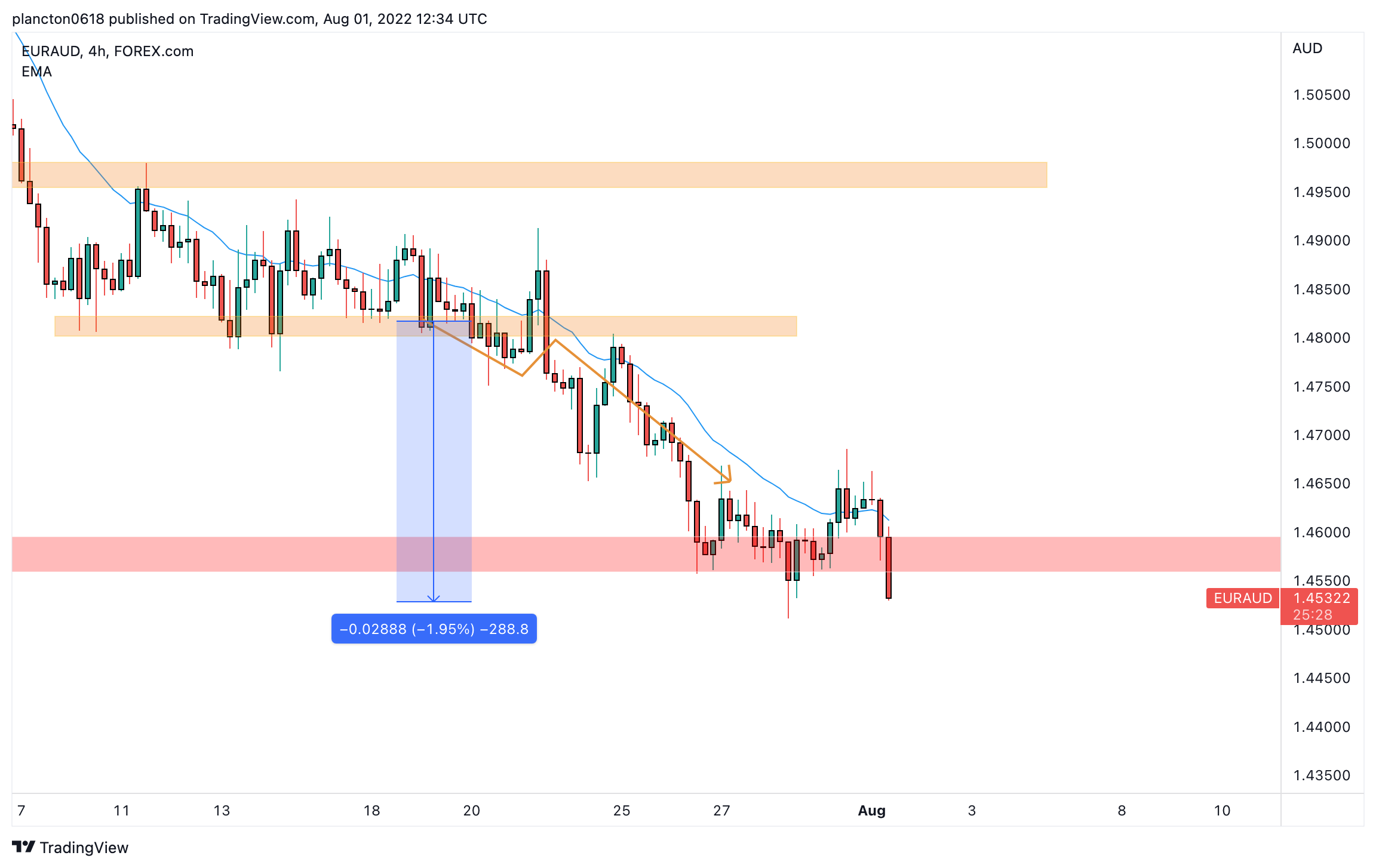 FOREXCOM:EURAUD Chart Image by InkyGrip