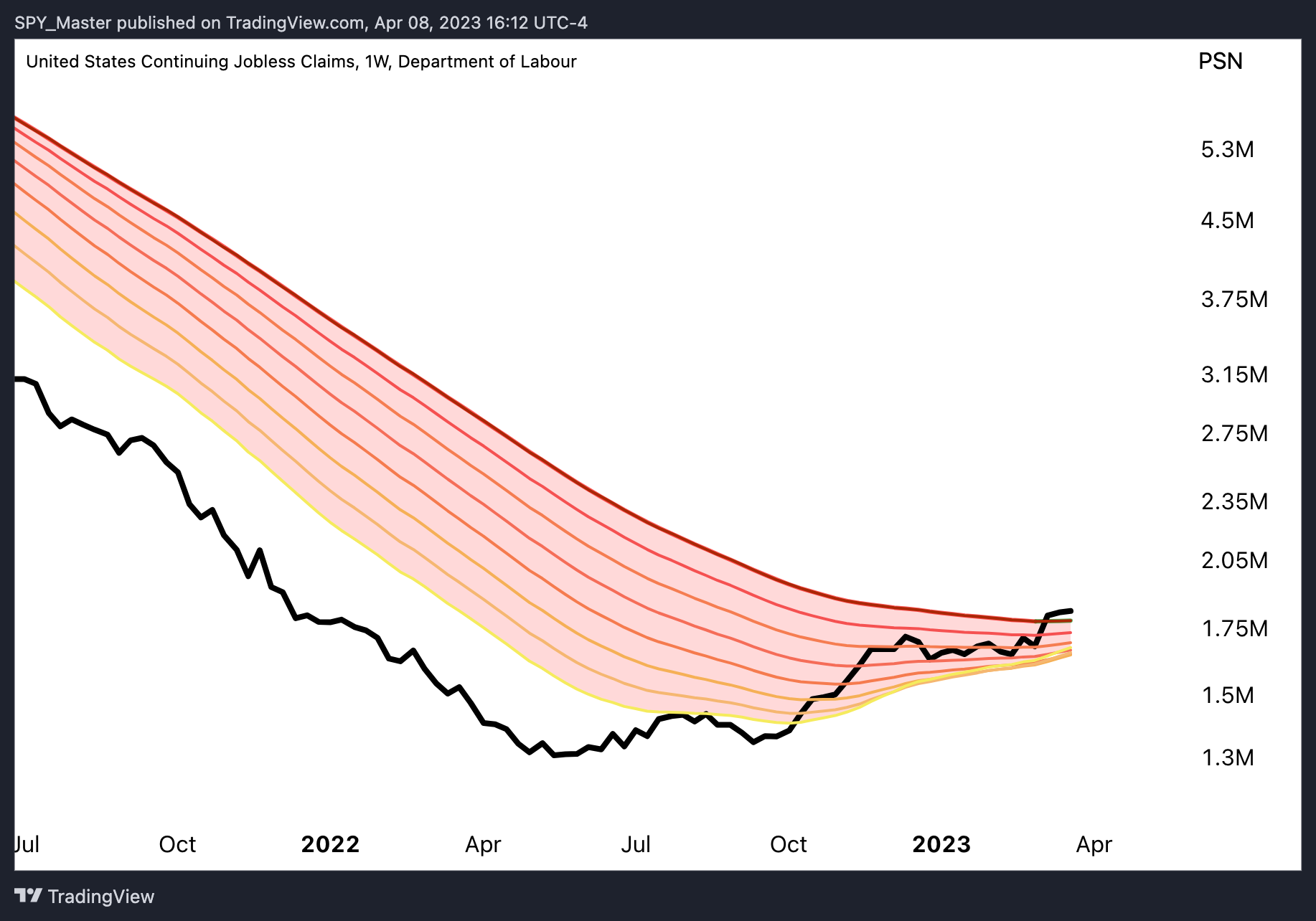 ECONOMICS:USCJC Chart Image by SpyMasterTrades