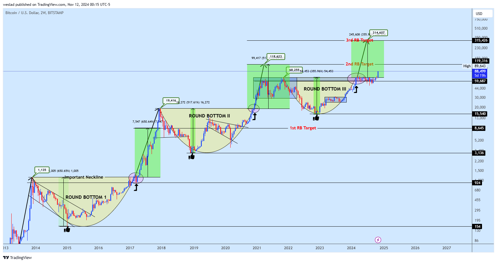 BITSTAMP:BTCUSD Chart Image by weslad