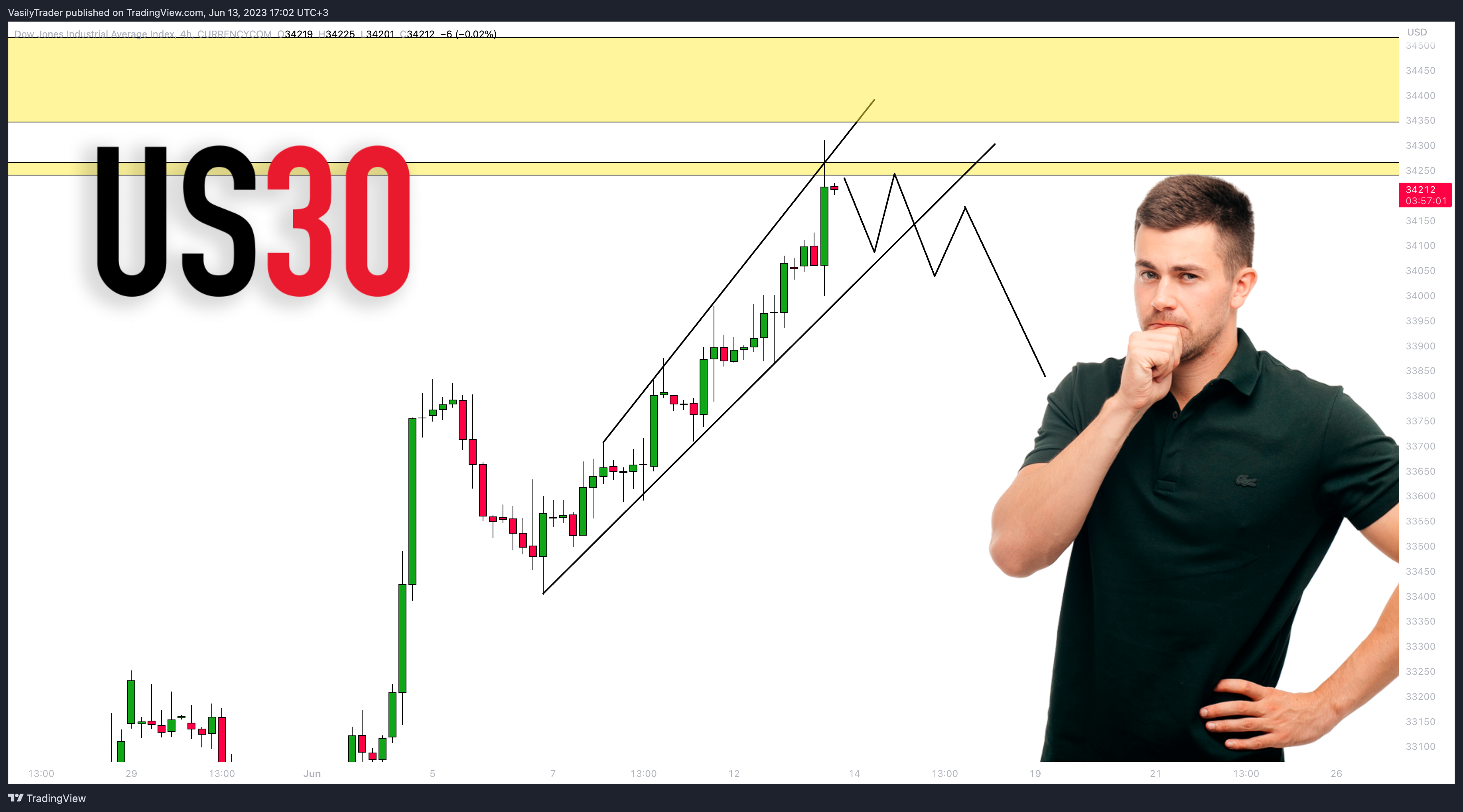 CURRENCYCOM:US30 Chart Image by VasilyTrader