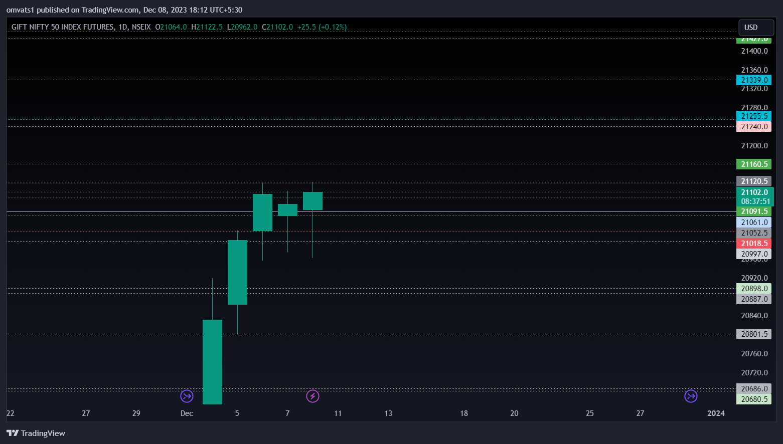 NSEIX:NIFTY1! Chart Image by omvats1