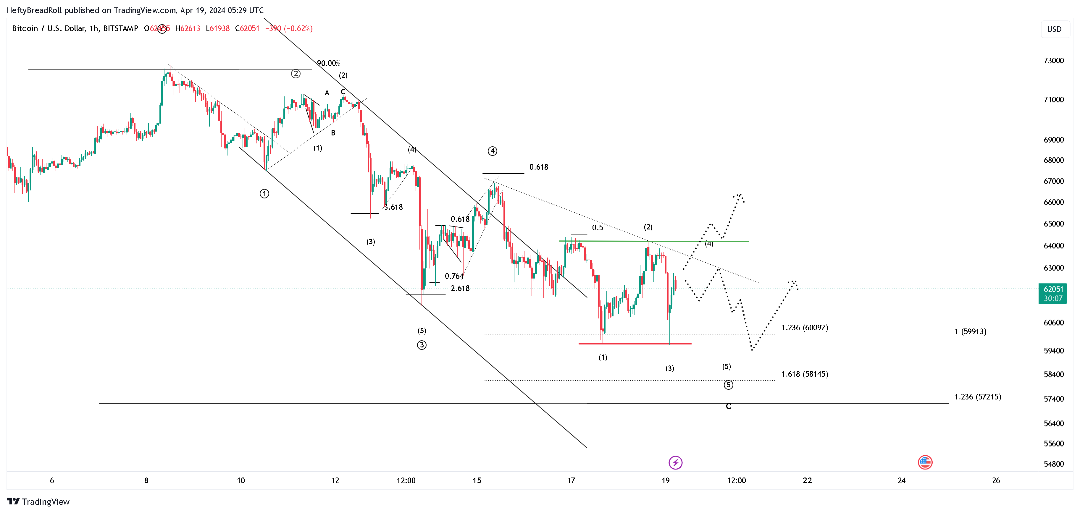BITSTAMP:BTCUSD Chart Image by HeftyBreadRoll