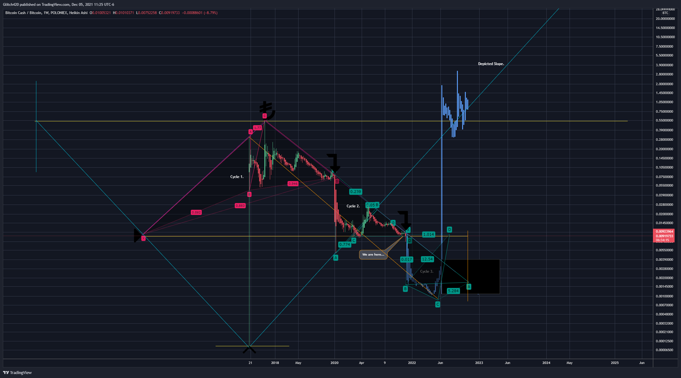 POLONIEX:BCHBTC Chart Image by Glitch420
