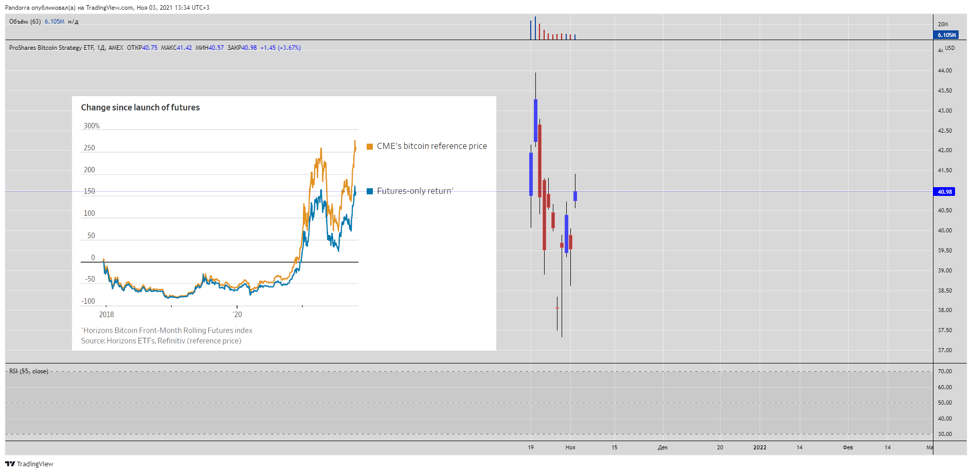 AMEX:BITO Chart Image by PandorraResearch