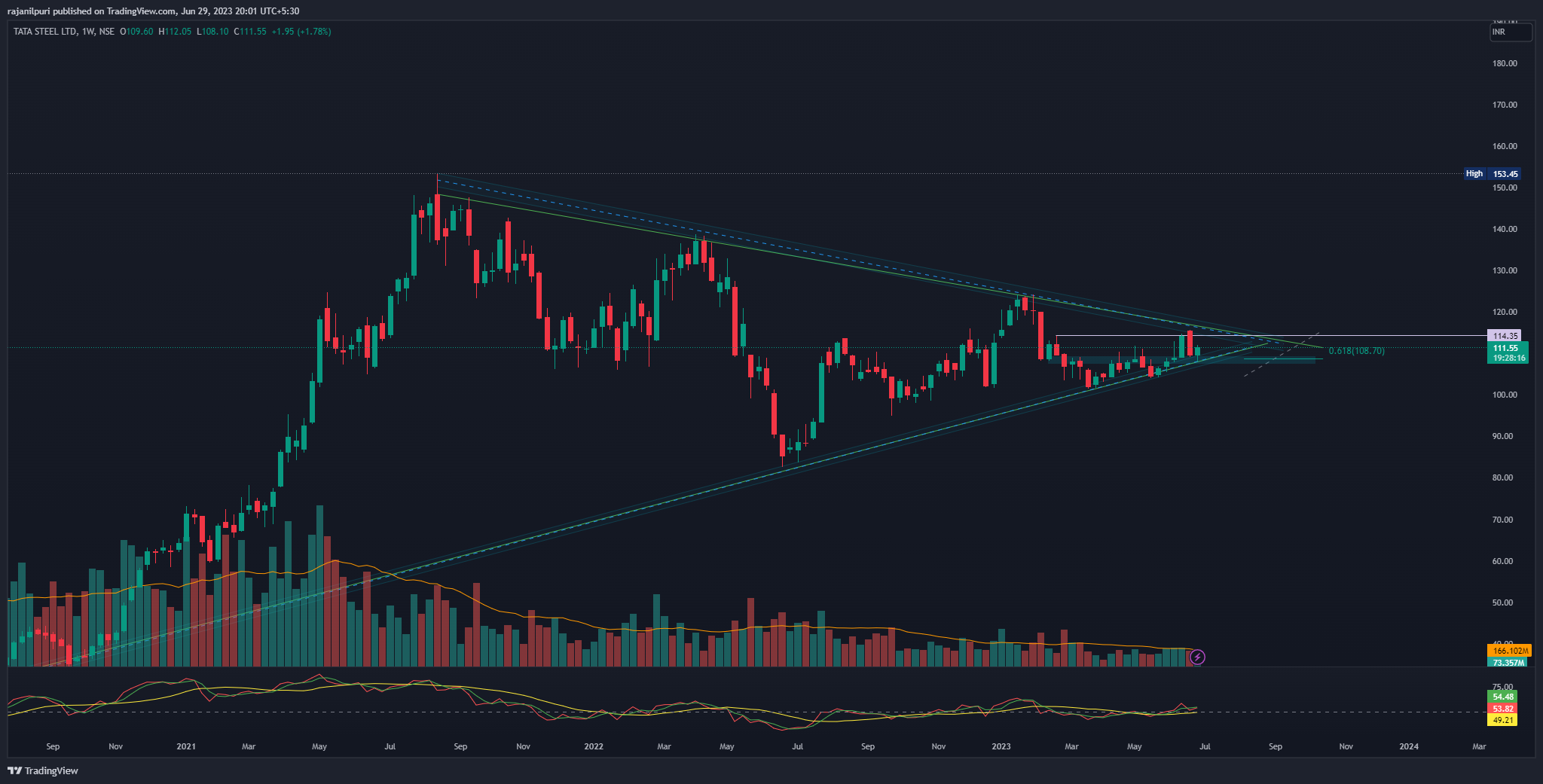 NSE:TATASTEEL Chart Image by rajanilpuri