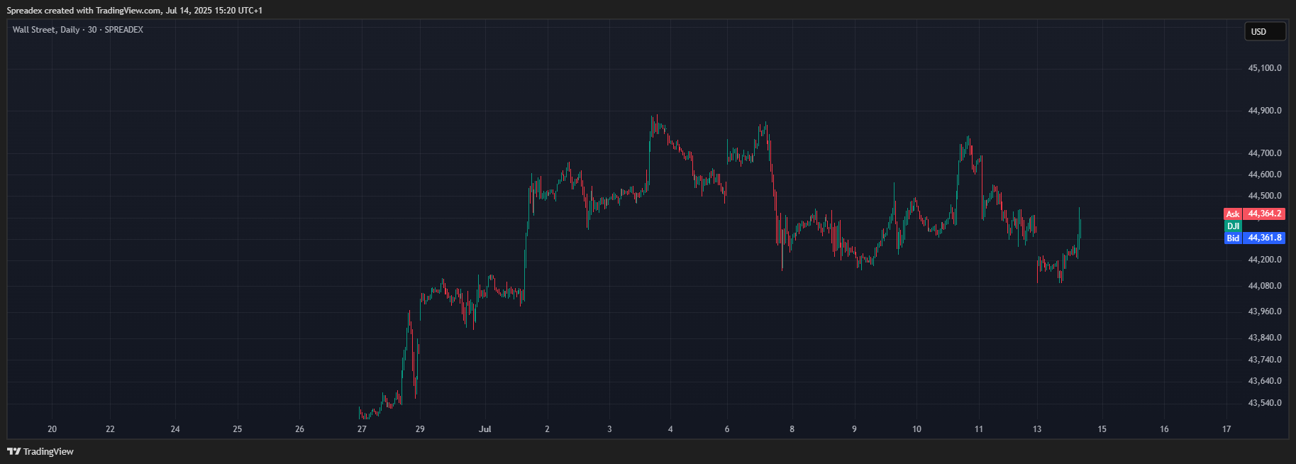 SPREADEX:DJI Chart Image by Spreadex