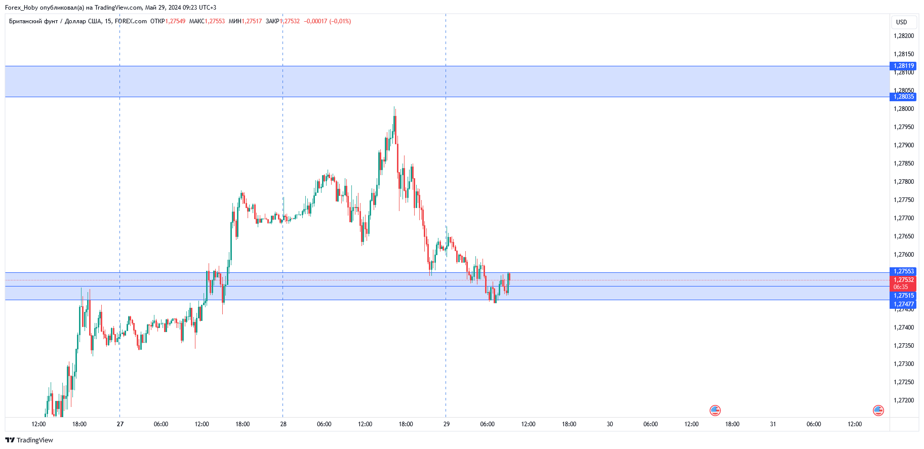 FOREXCOM:GBPUSD Chart Image by Forex_Hoby