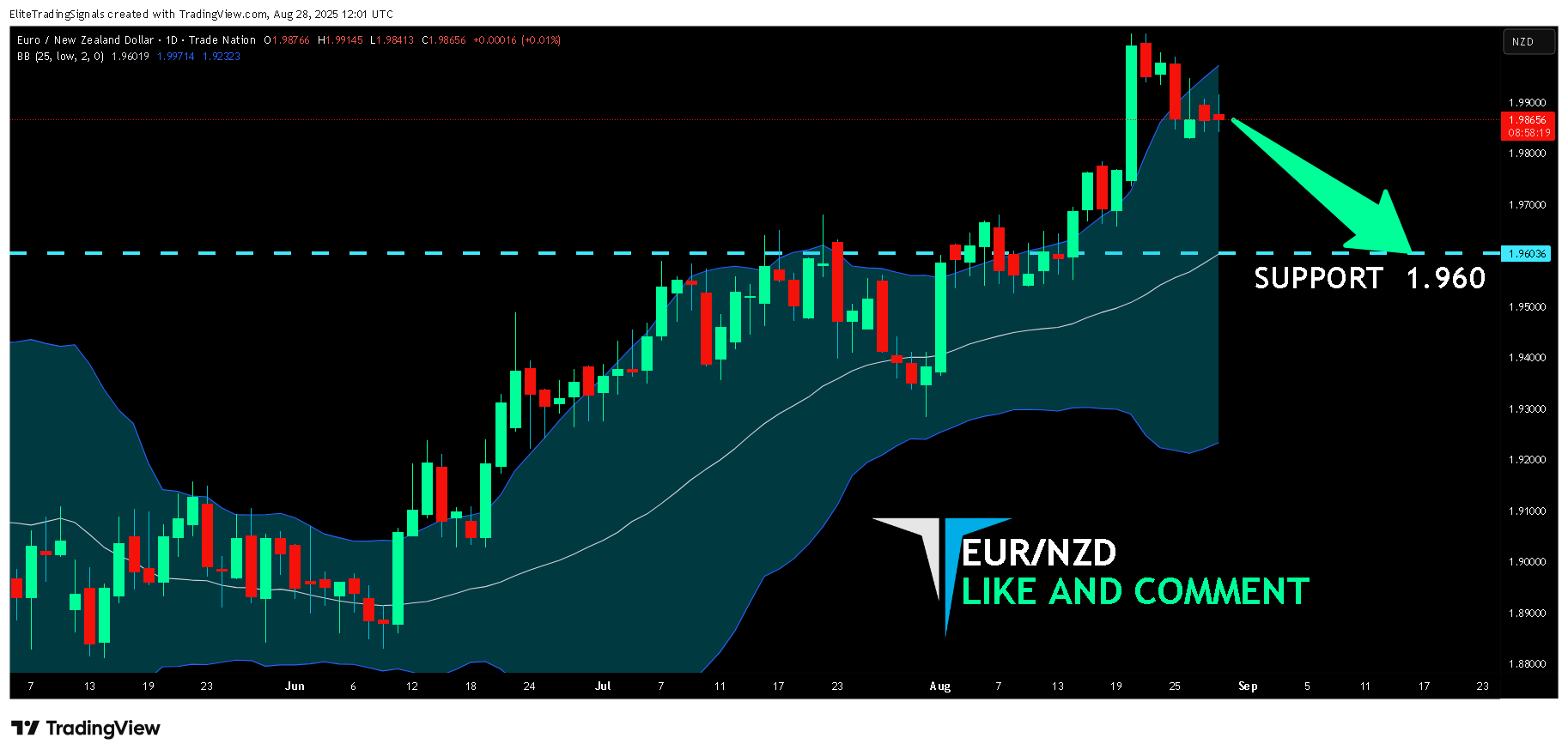 TRADENATION:EURNZD Chart Image by EliteTradingSignals