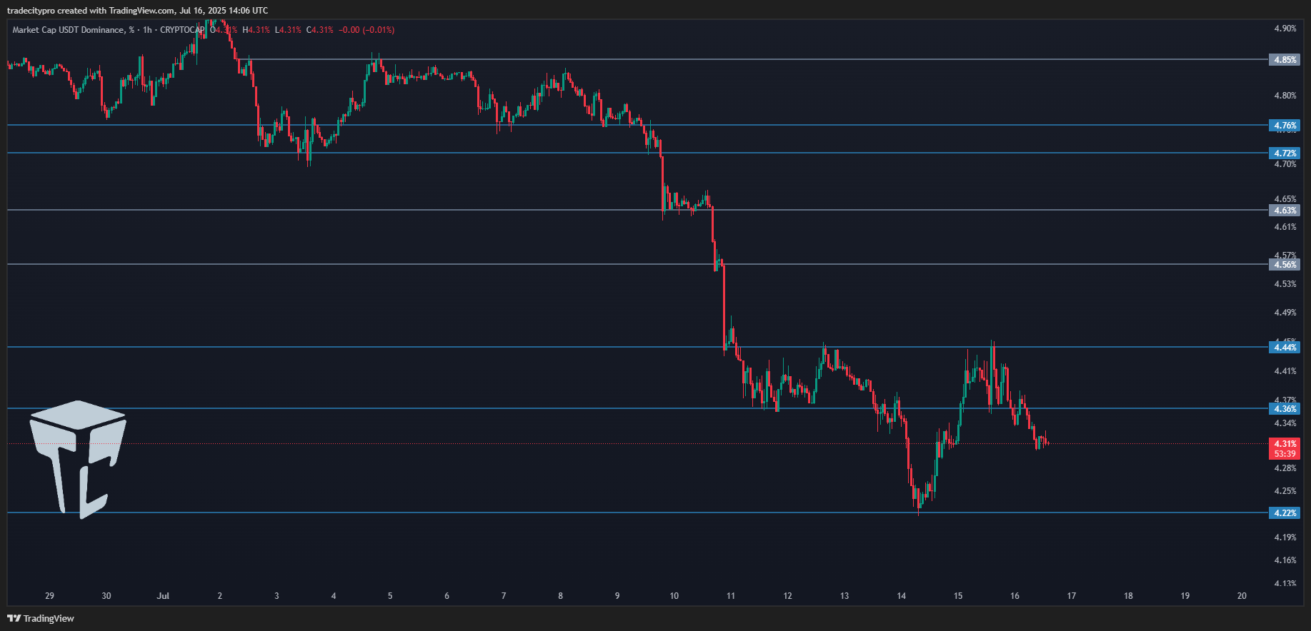 CRYPTOCAP:USDT.D Chart Image by tradecitypro