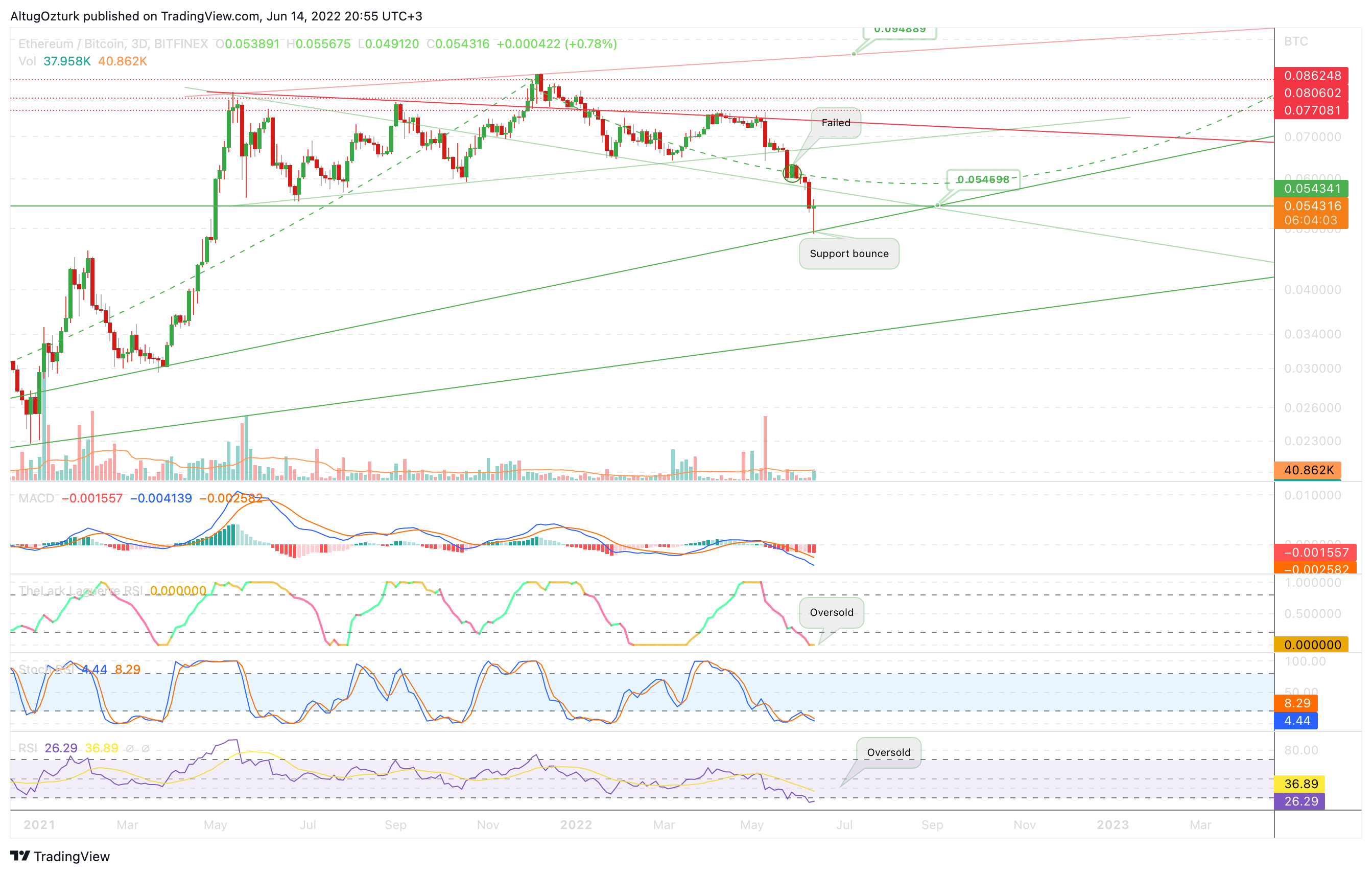 BITFINEX:ETHBTC Chart Image by TheAlchemist888