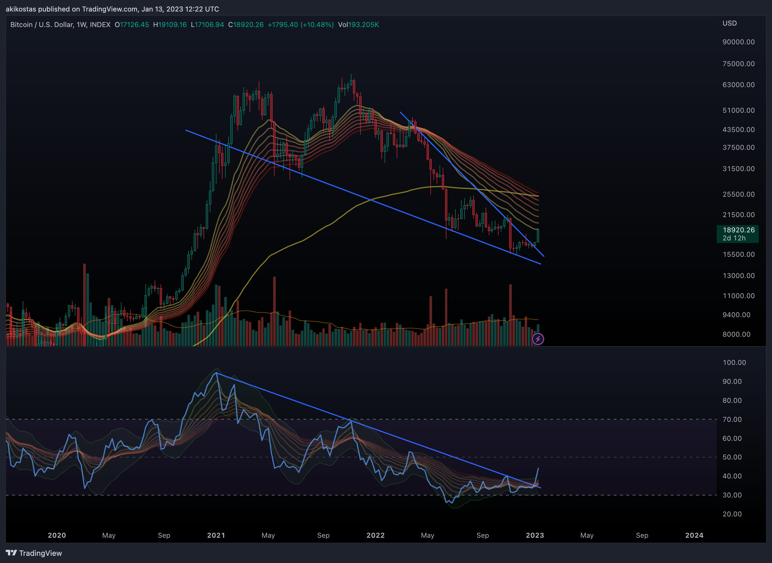 INDEX:BTCUSD Chart Image by akikostas