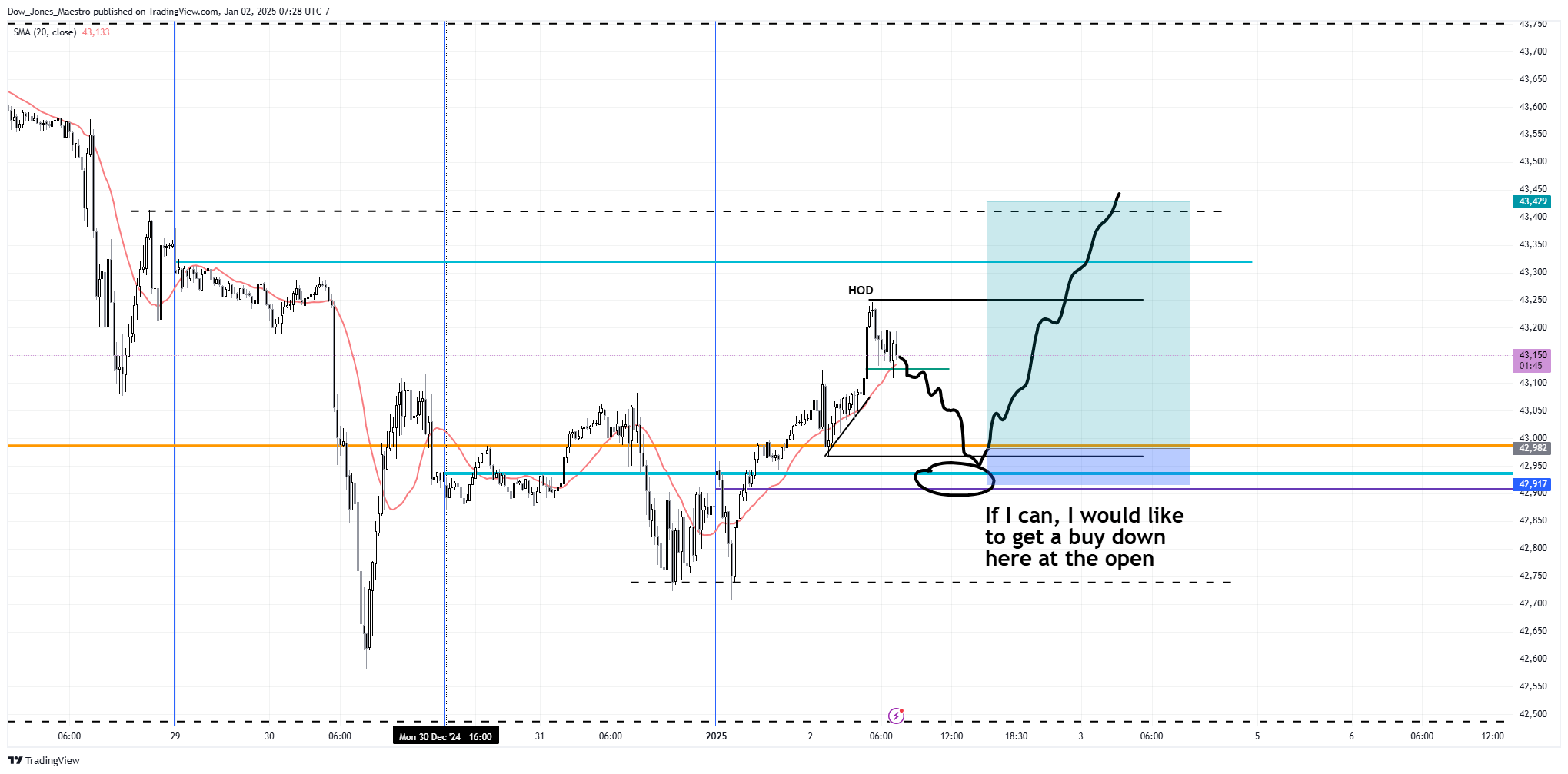CBOT_MINI:YM1! Chart Image by Dow_Jones_Maestro