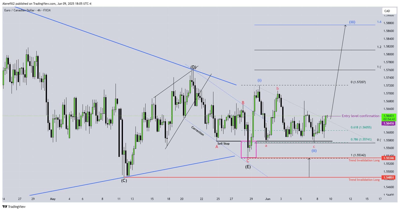 FX:EURCAD Chart Image by Alerefill2