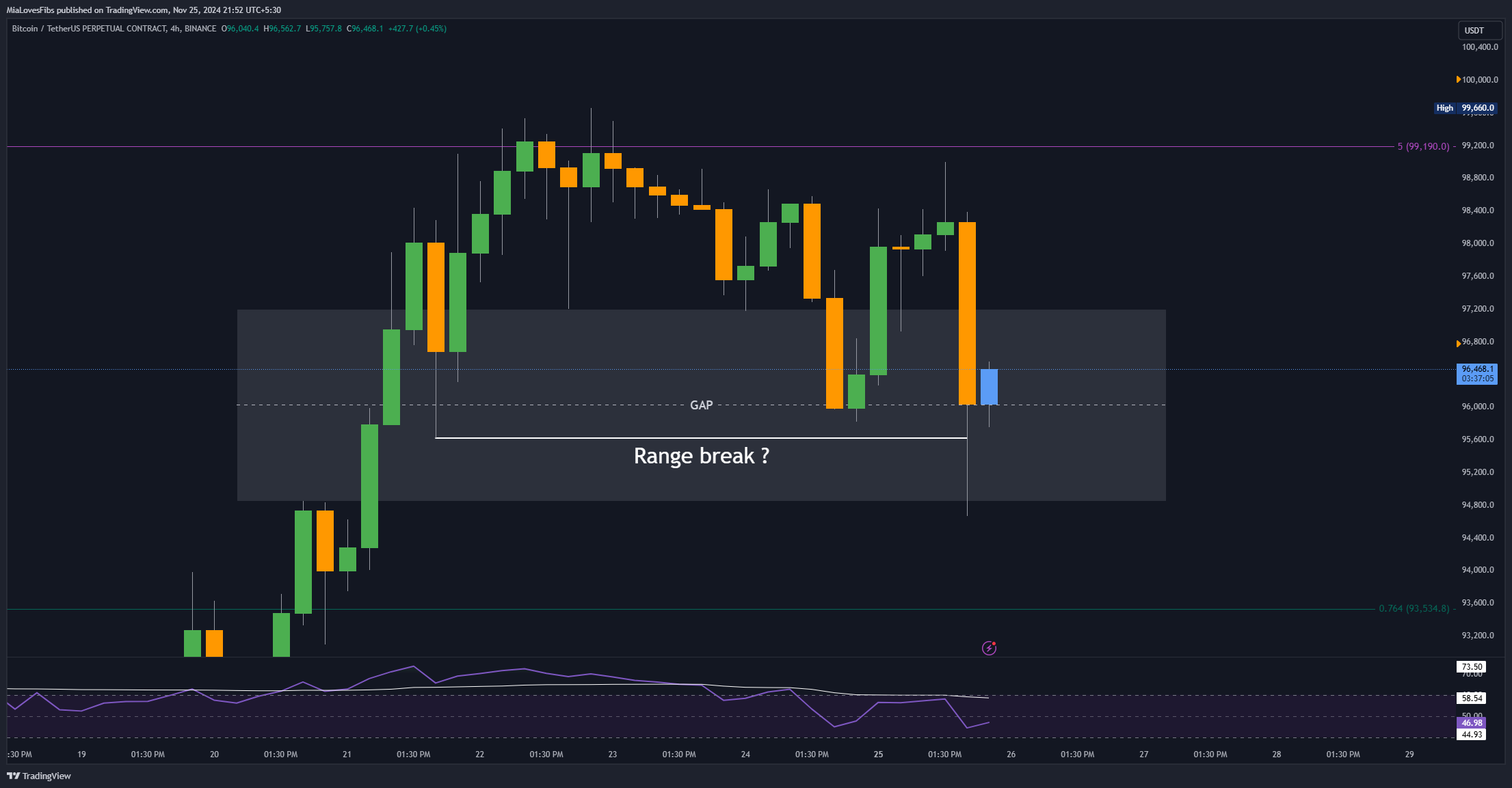 BINANCE:BTCUSDT.P Chart Image by MiaLovesFibs