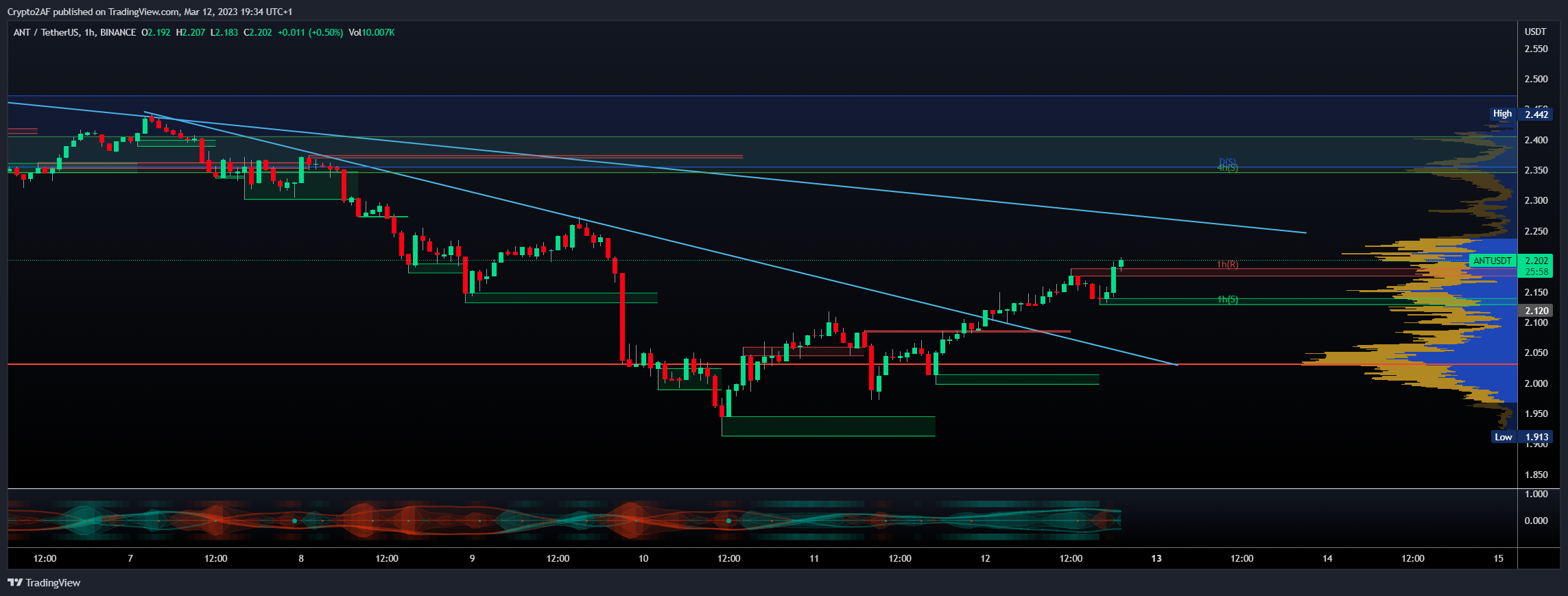 BINANCE:ANTUSDT Chart Image by Crypto2AF