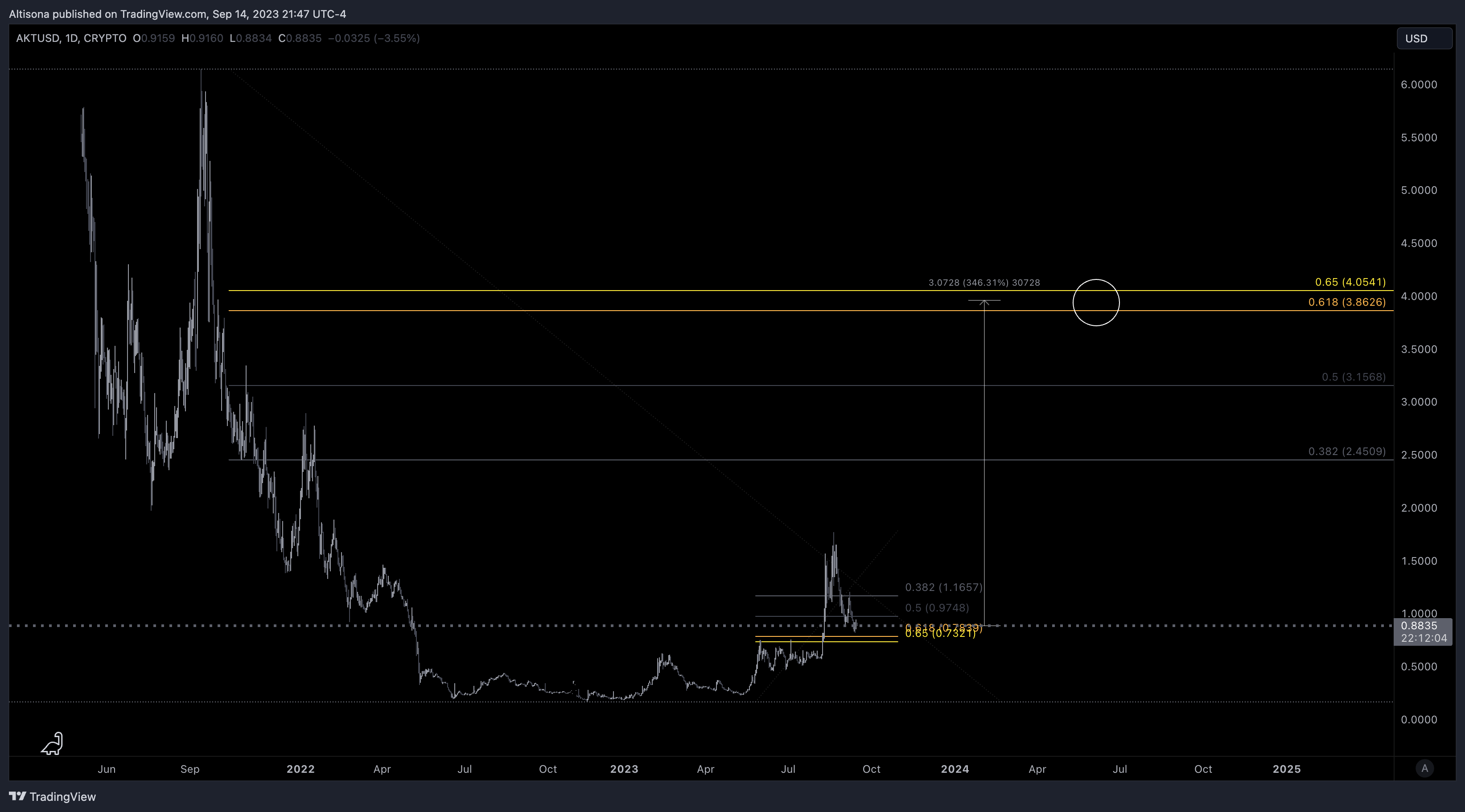CRYPTO:AKTUSD Chart Image by Altisona