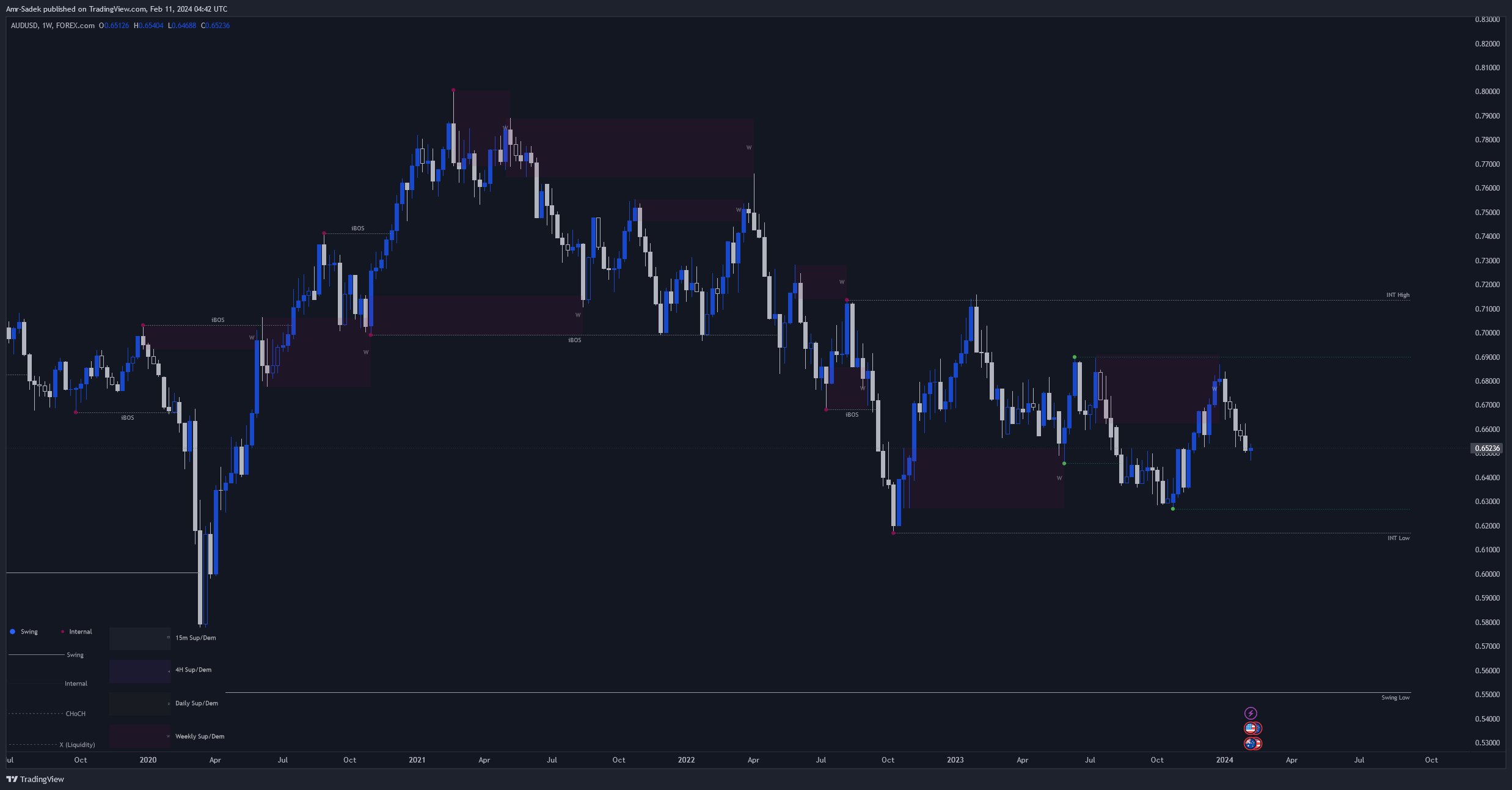 FOREXCOM:AUDUSD Chart Image by Amr-Sadek