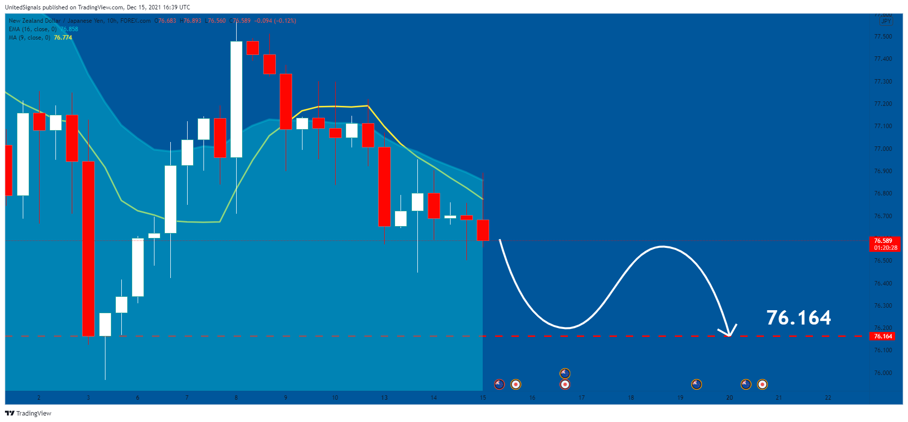 FOREXCOM:NZDJPY Chart Image by UnitedSignals
