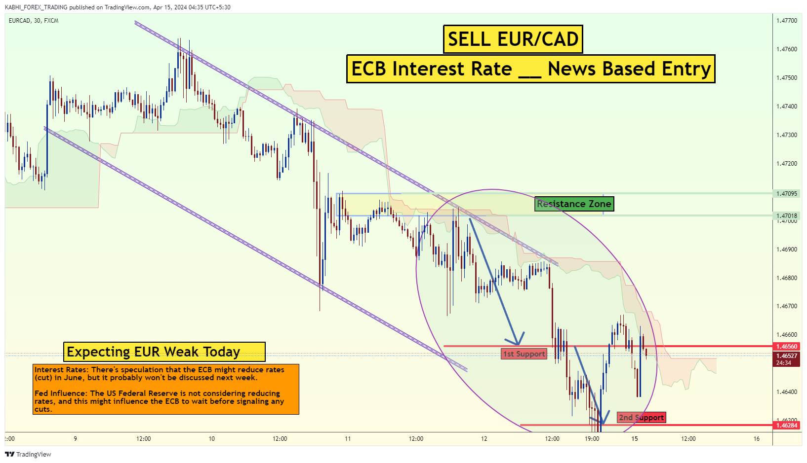 FX:EURCAD Chart Image by KABHI_TA_TRADING