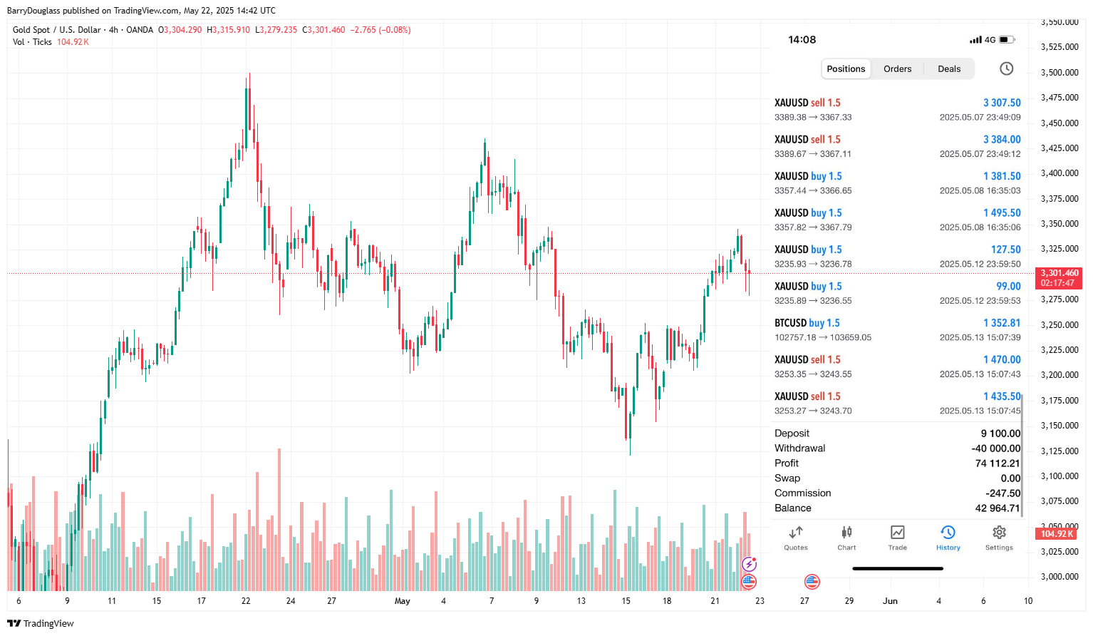 OANDA:XAUUSD Chart Image by BarryDouglass
