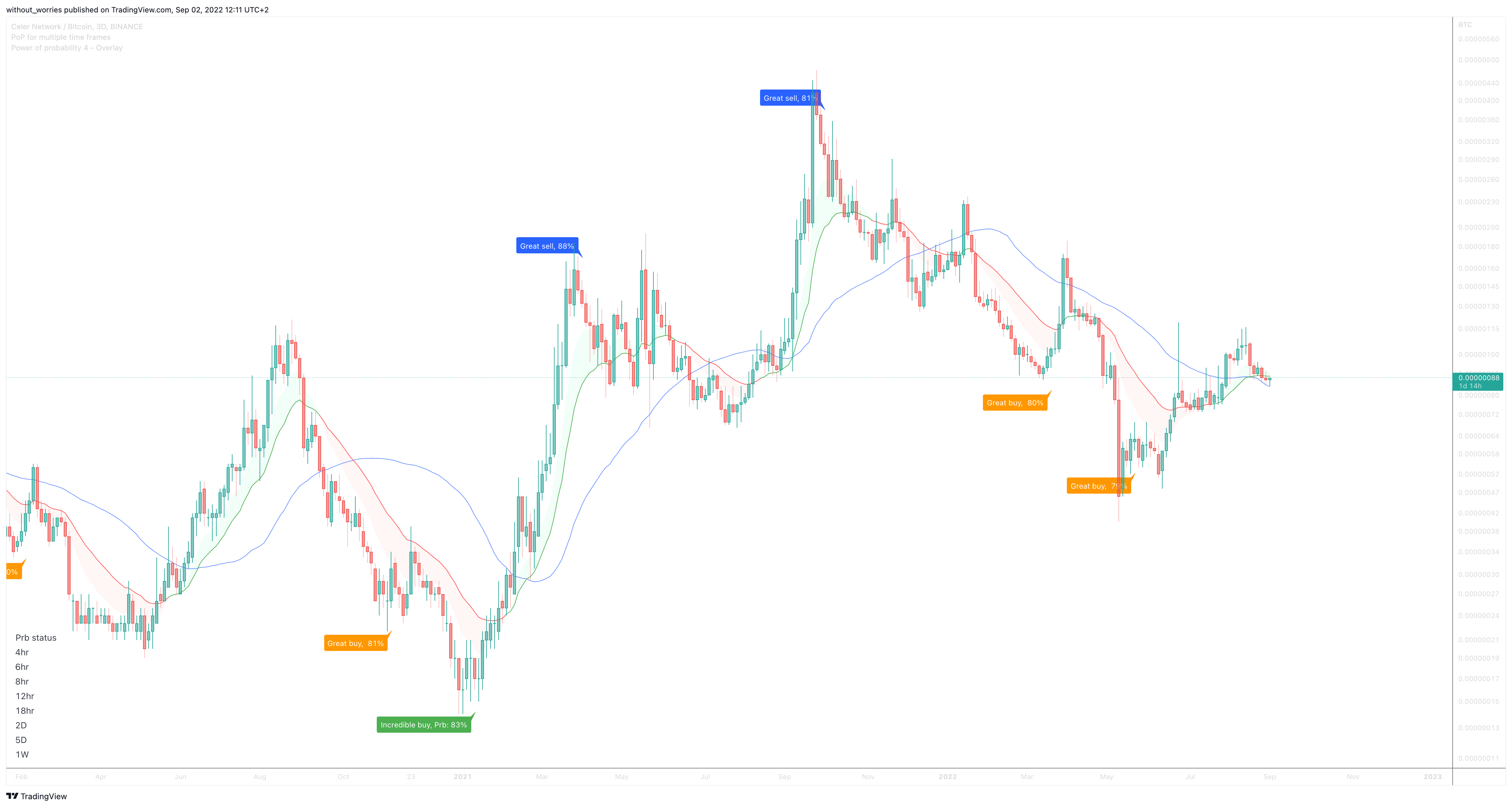 BINANCE:CELRBTC Chart Image by without_worries
