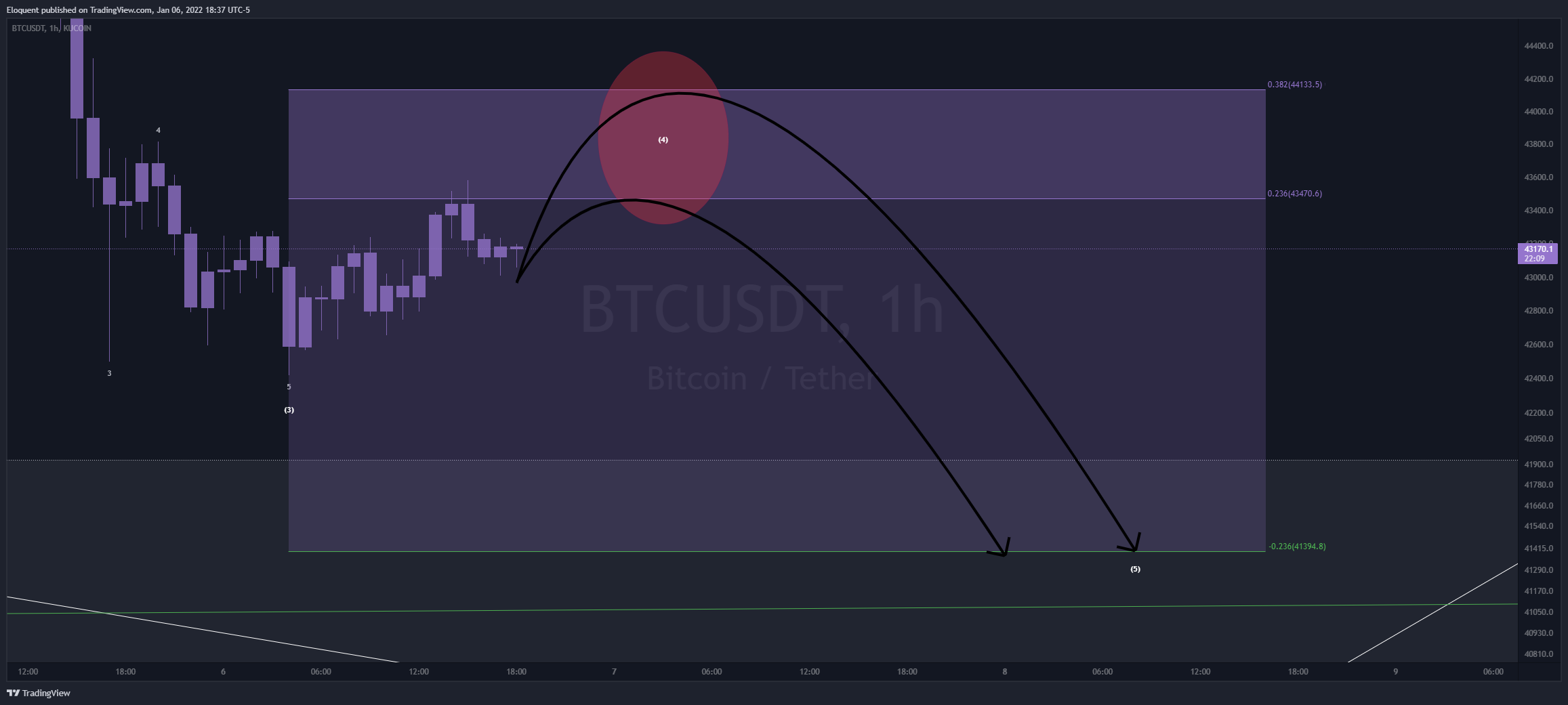 KUCOIN:BTCUSDT Chart Image by notoriousbids