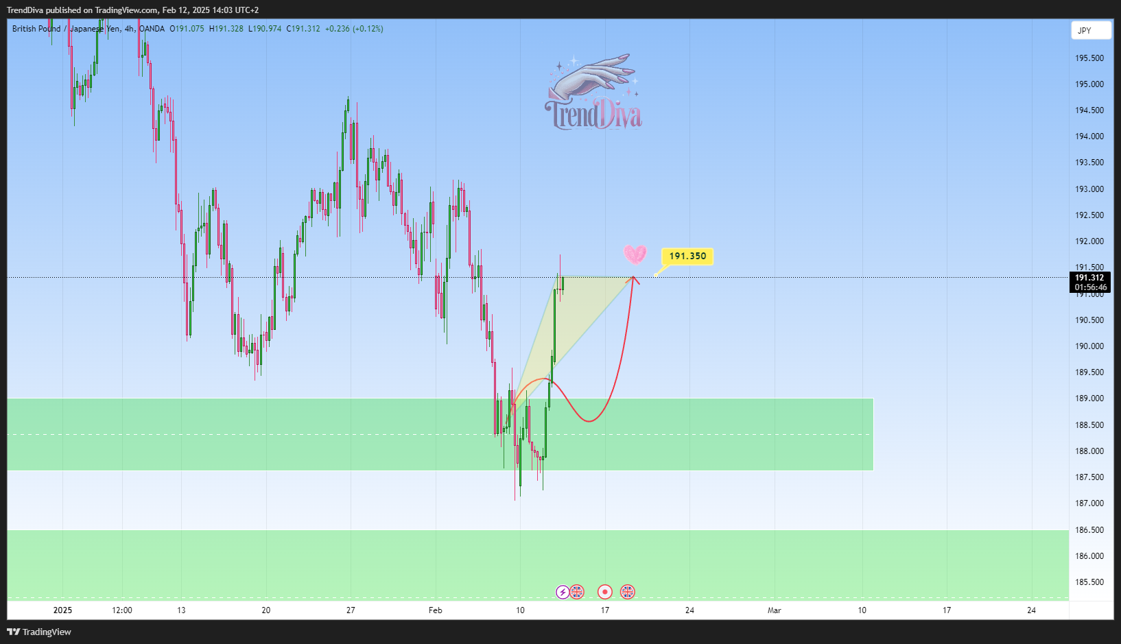 OANDA:GBPJPY Chart Image by TrendDiva