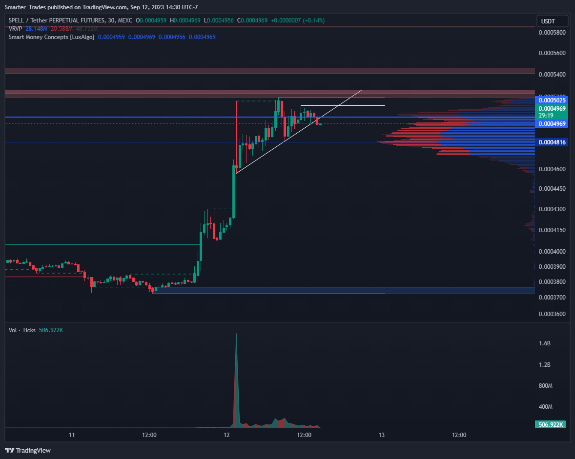 MEXC:SPELLUSDT.P Chart Image by Smarter_Trades