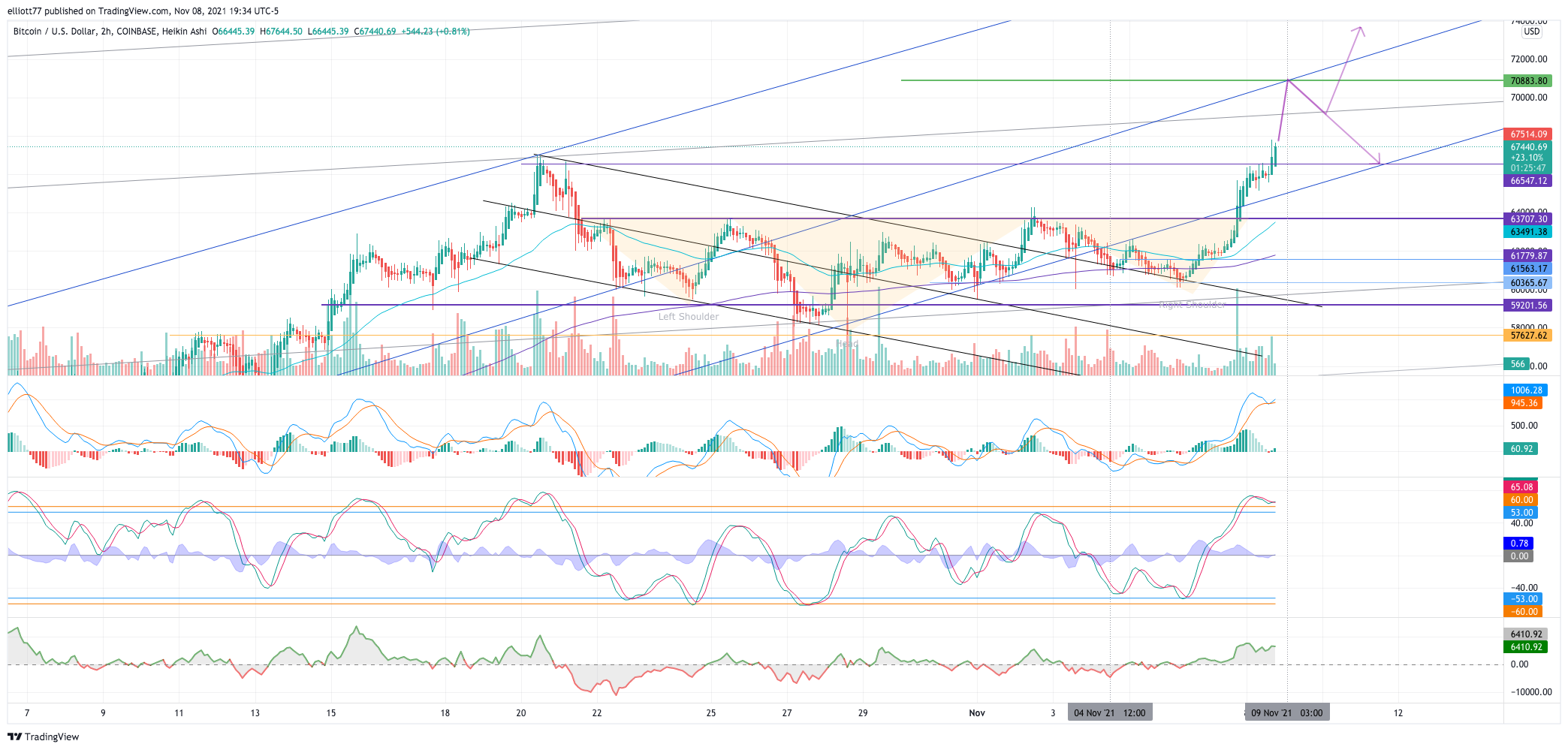 COINBASE:BTCUSD Chart Image by elliott77
