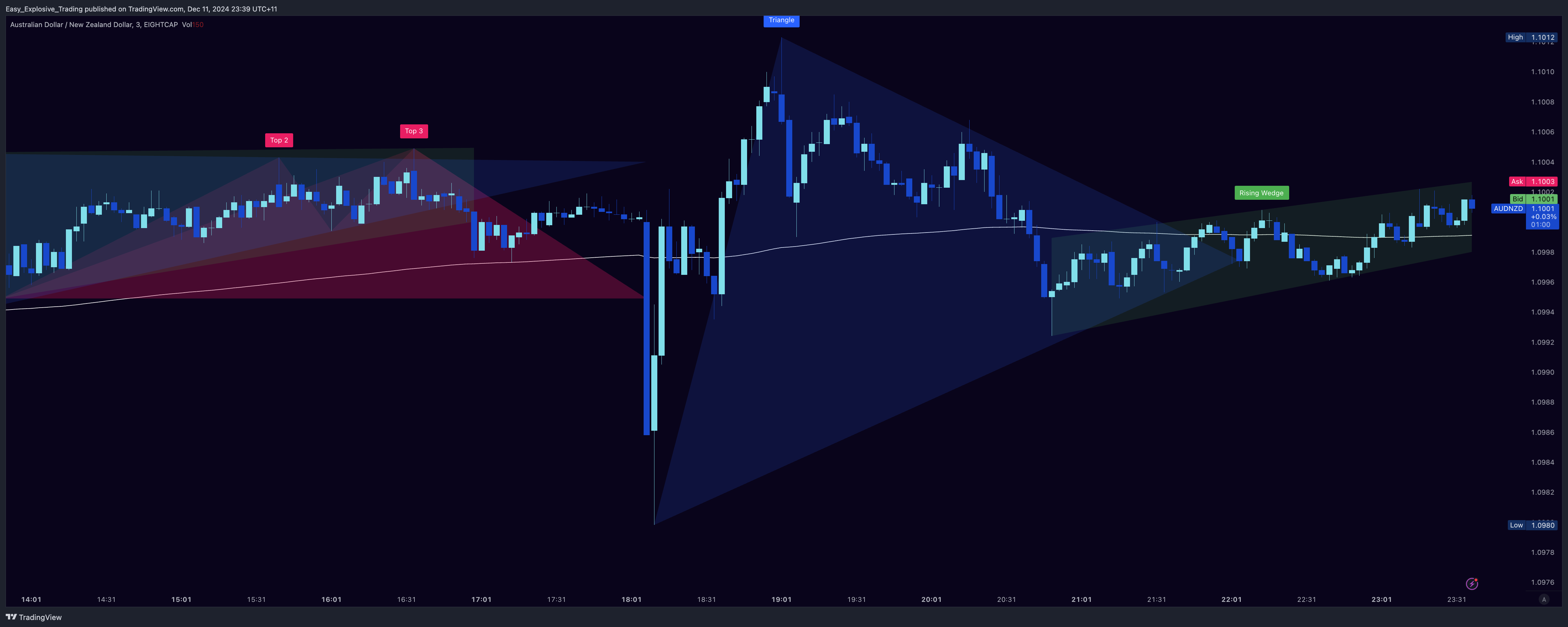 EIGHTCAP:AUDNZD Chart Image by Easy_Explosive_Trading
