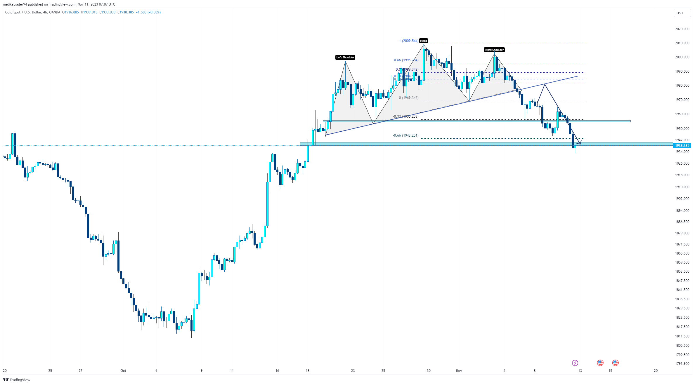 OANDA:XAUUSD Chart Image by melikatrader94