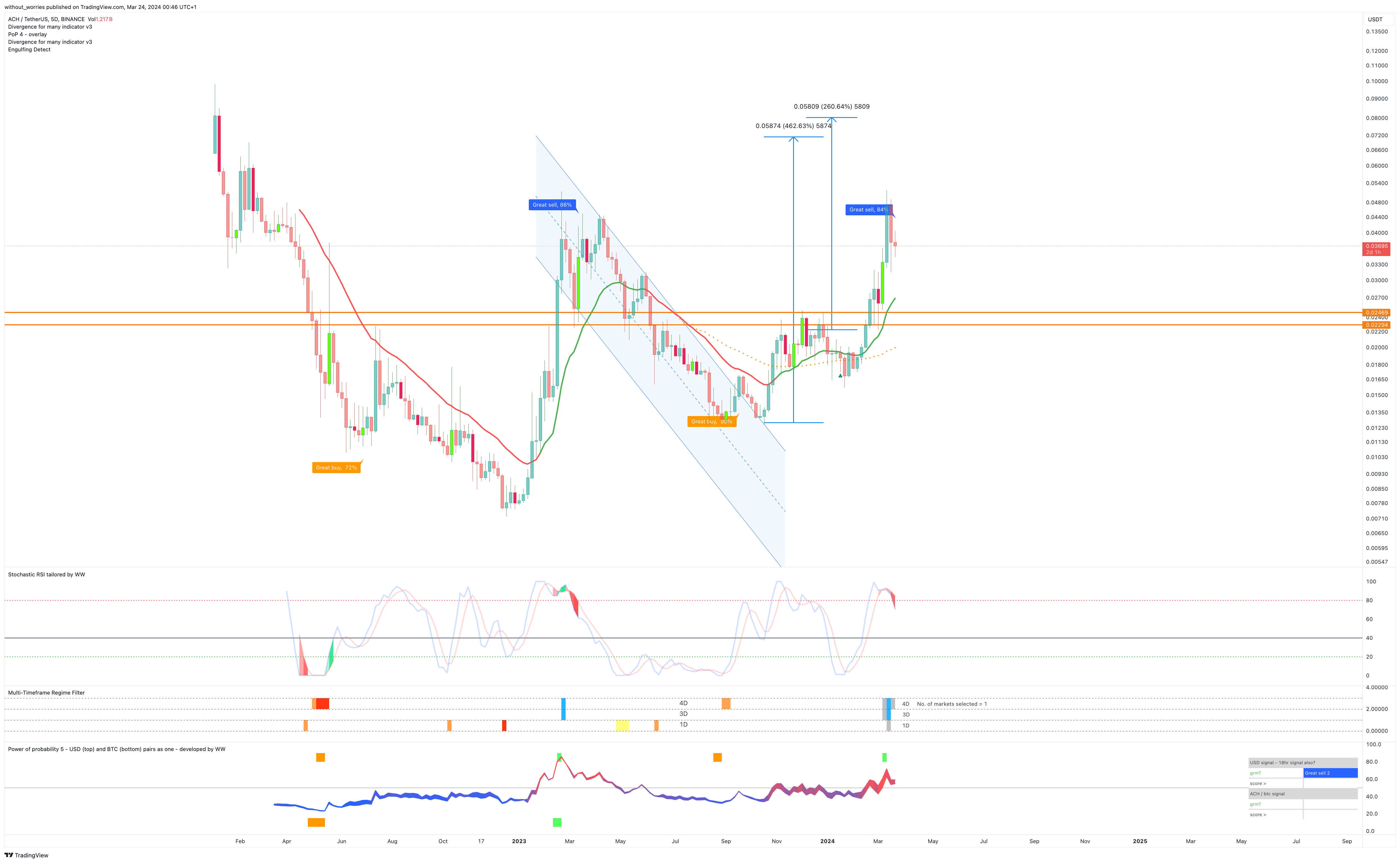 BINANCE:ACHUSDT Chart Image by without_worries