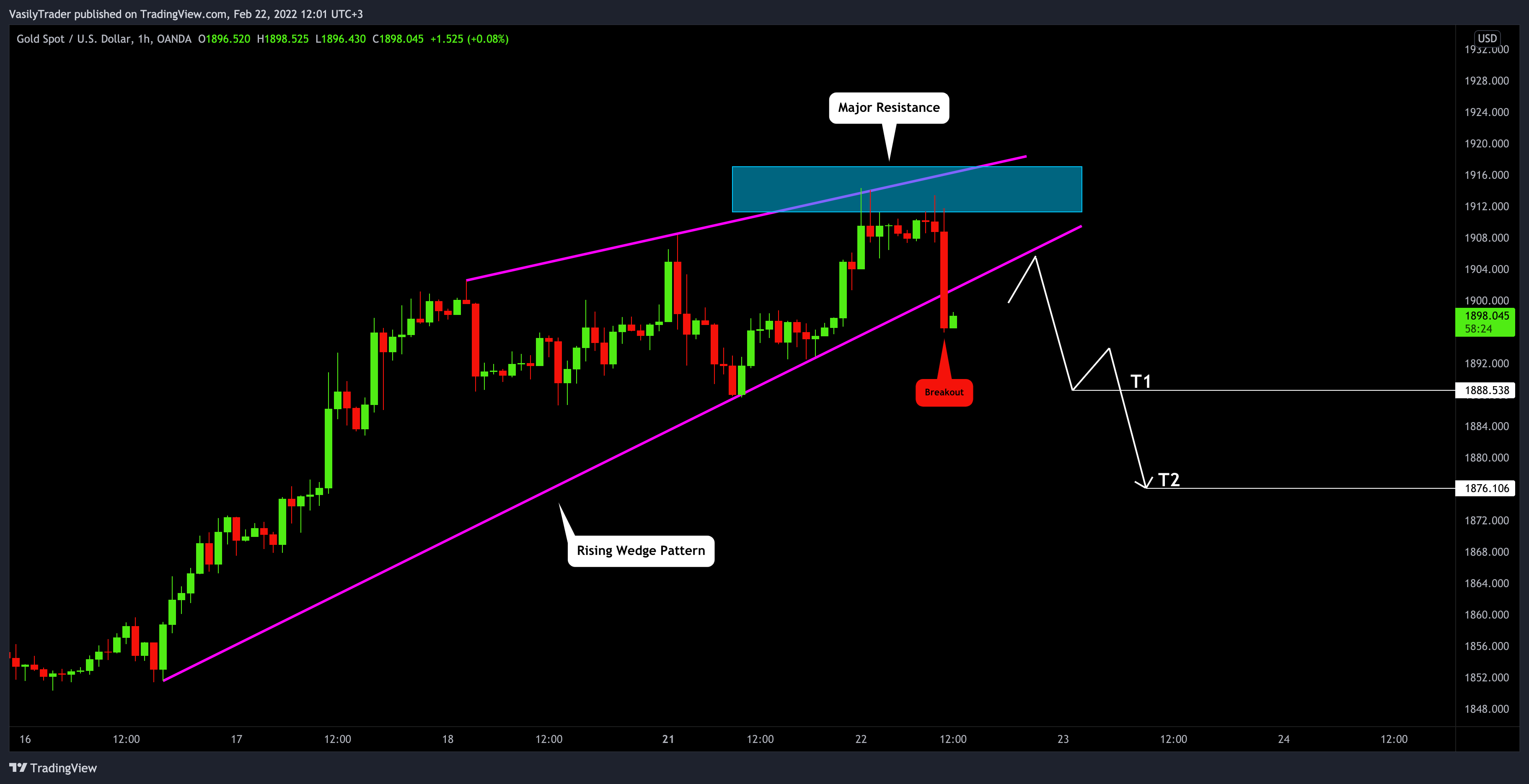 OANDA:XAUUSD Chart Image by VasilyTrader