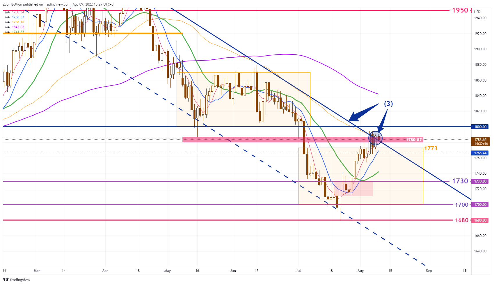 TVC:GOLD Chart Image by 1uptick