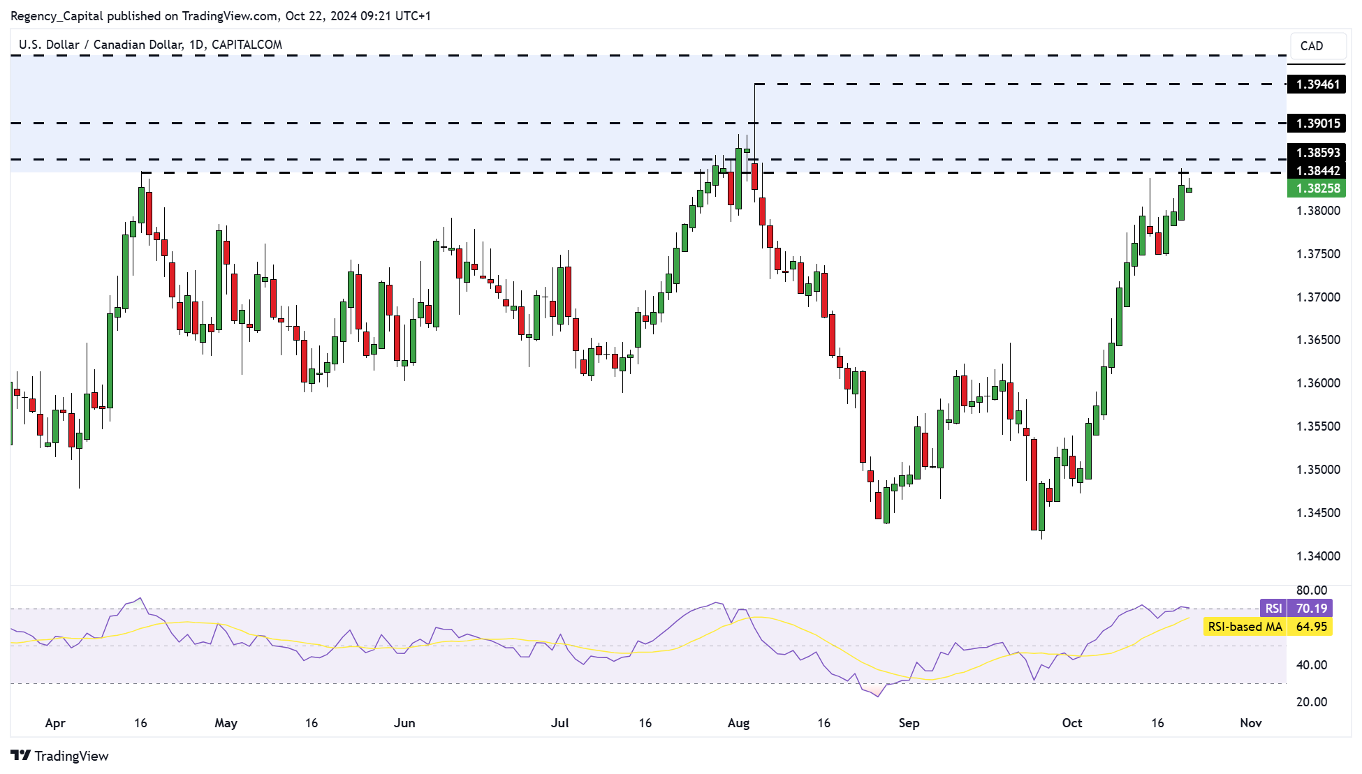 CAPITALCOM:USDCAD Chart Image by Regency_Capital